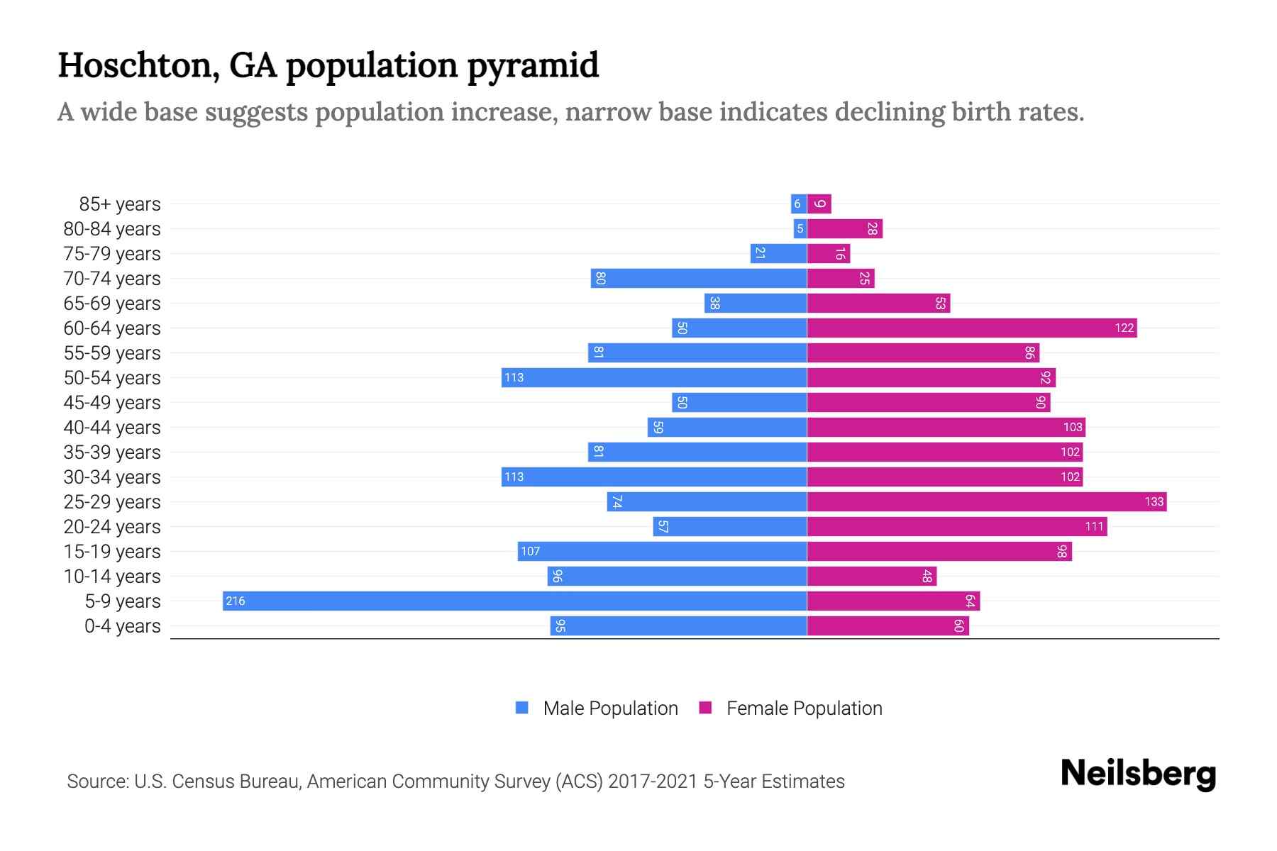 Hoschton, GA Population by Age 2023 Hoschton, GA Age Demographics