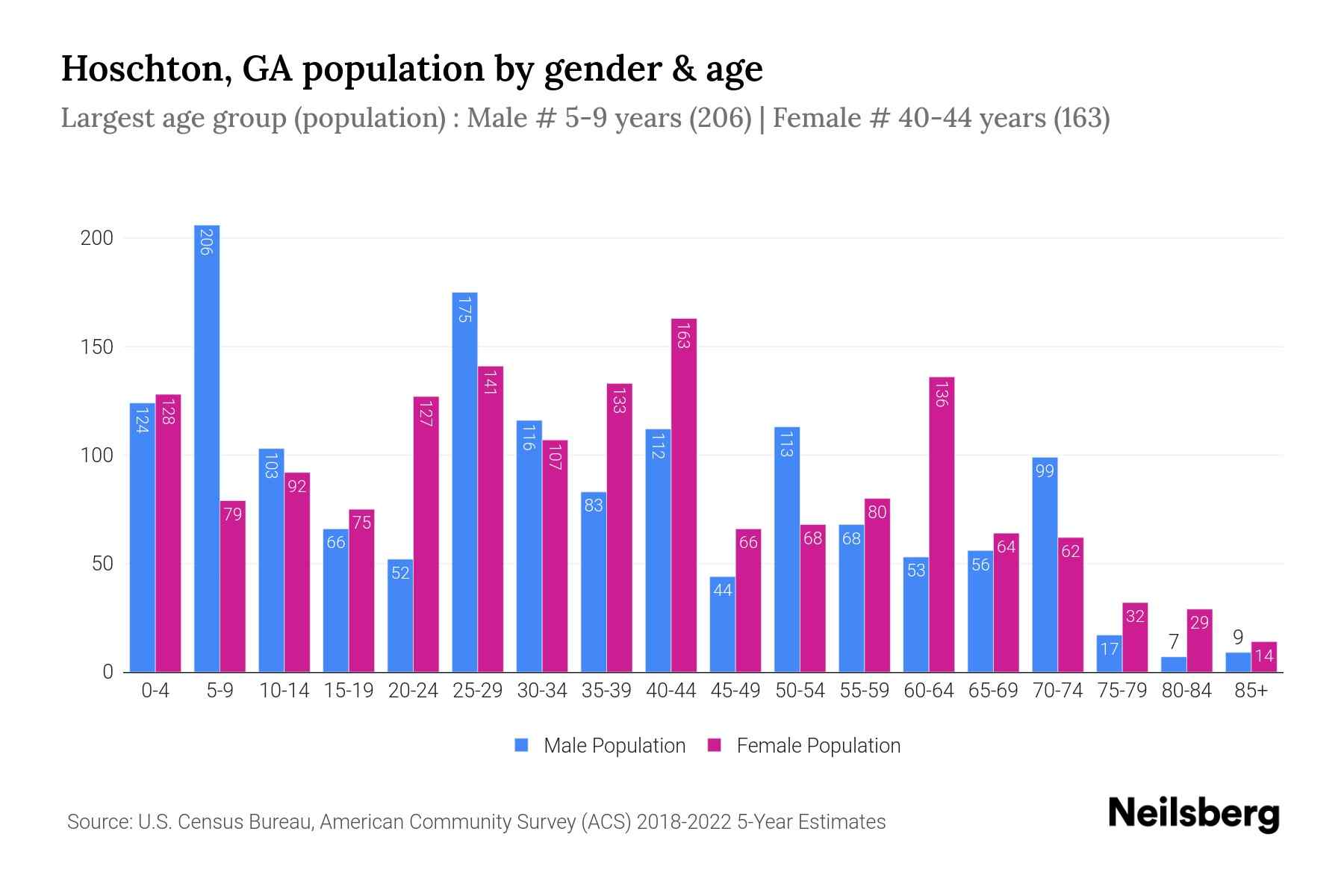 Hoschton, GA Population by Gender 2024 Update Neilsberg