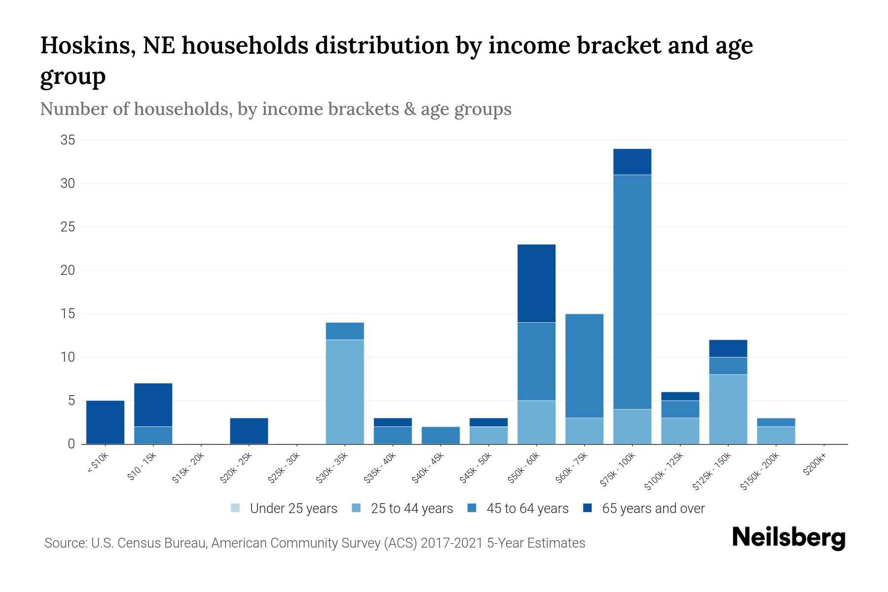 Hoskins, NE Median Household By Age 2024 Update Neilsberg
