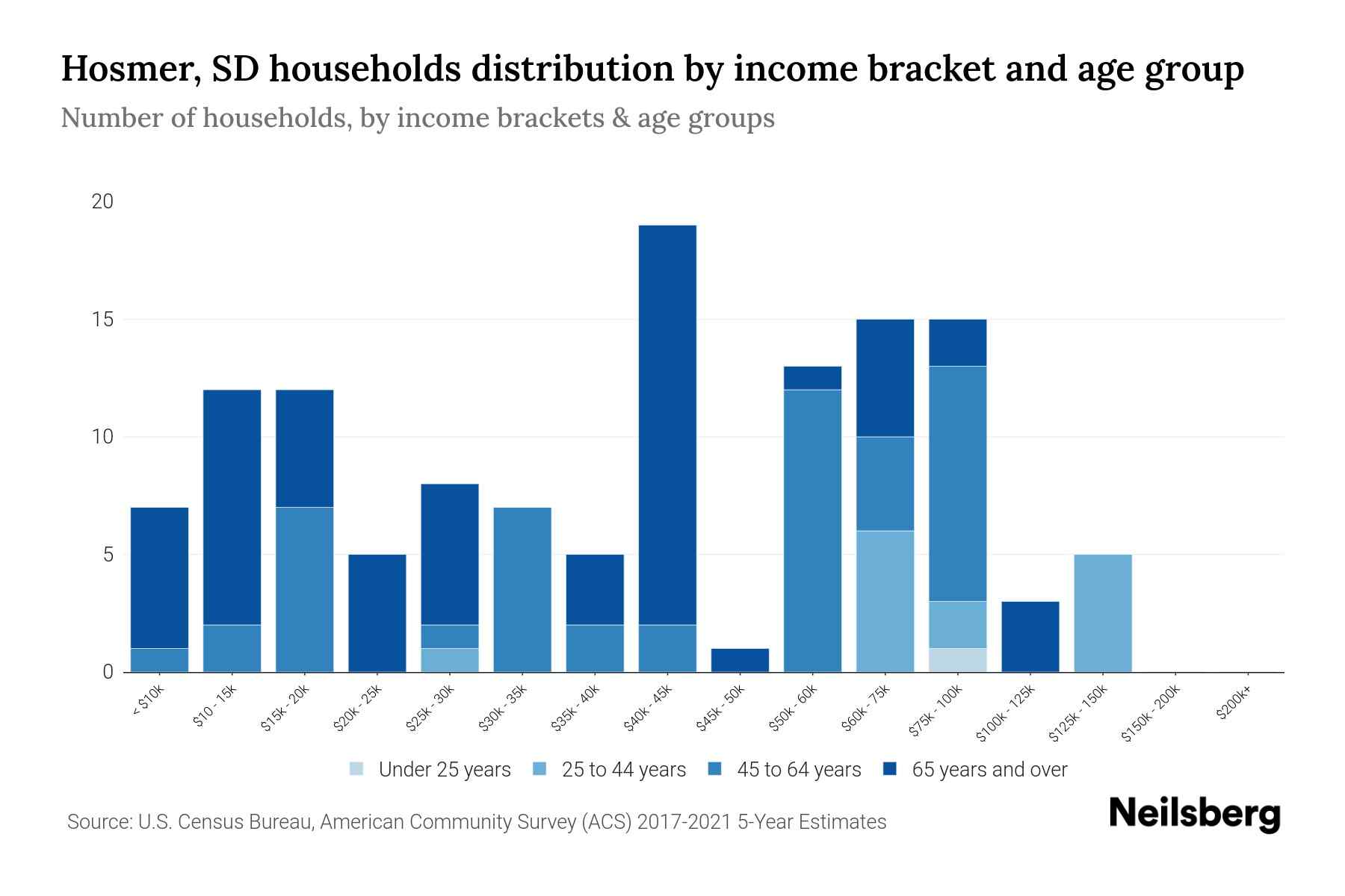 Hosmer, SD Median Household By Age 2024 Update Neilsberg