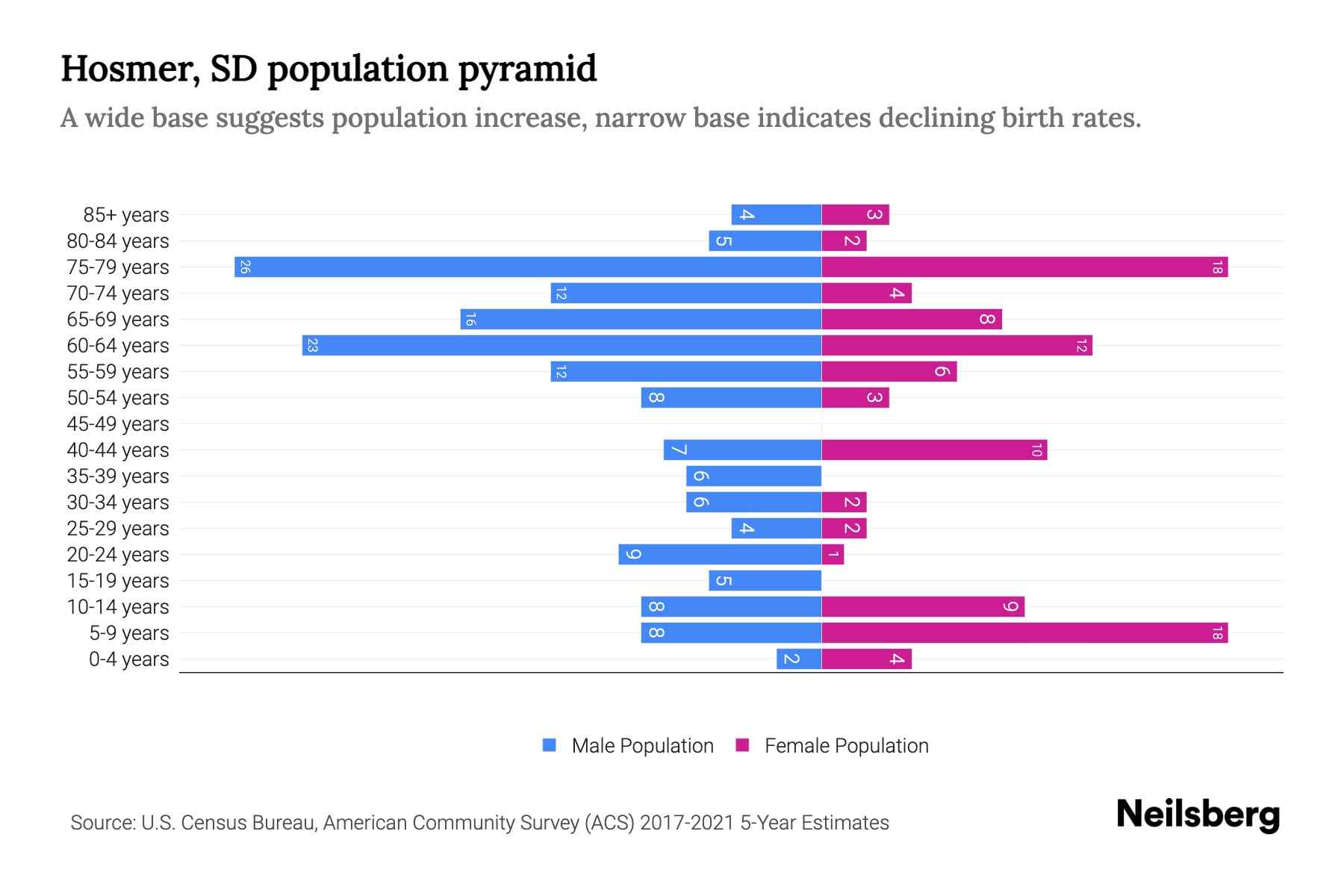 Hosmer, SD Population by Age 2023 Hosmer, SD Age Demographics Neilsberg
