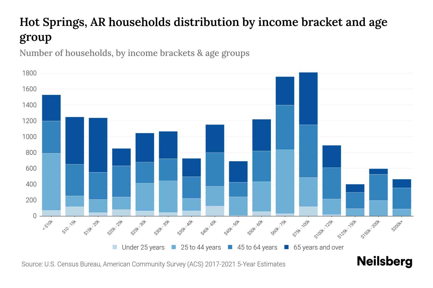 Hot Springs, AR Median Household By Age 2024 Update Neilsberg