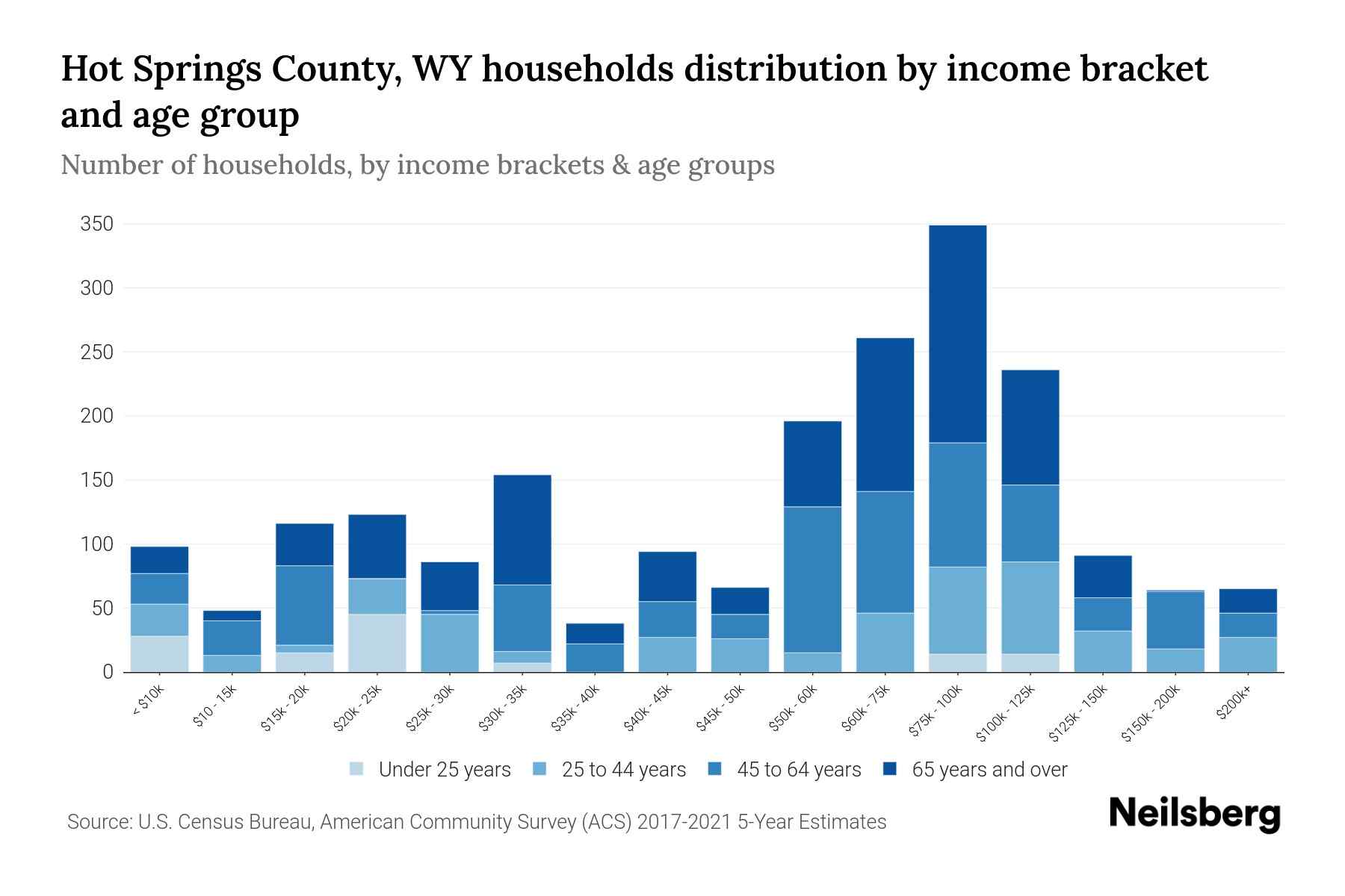 Hot Springs County, WY Median Household By Age 2024 Update Neilsberg
