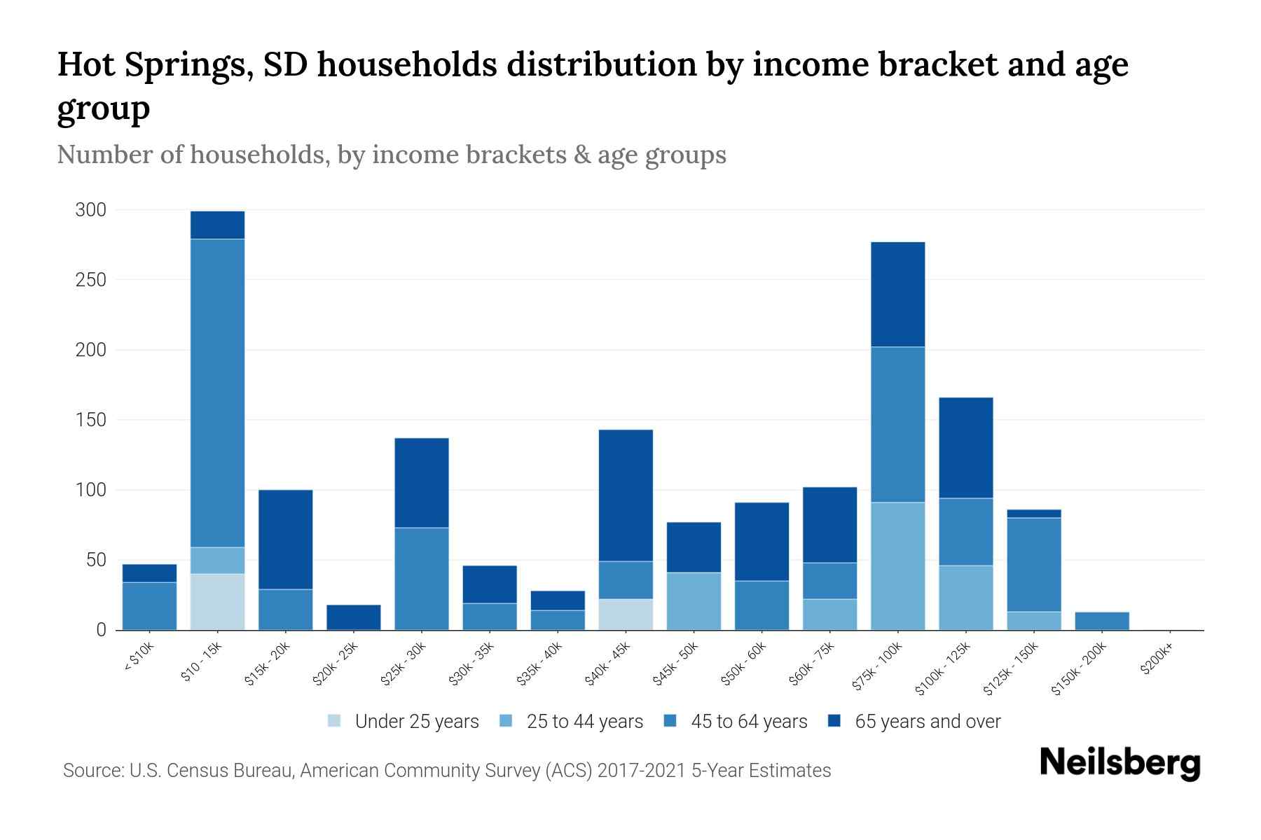 Hot Springs, SD Median Household By Age 2024 Update Neilsberg