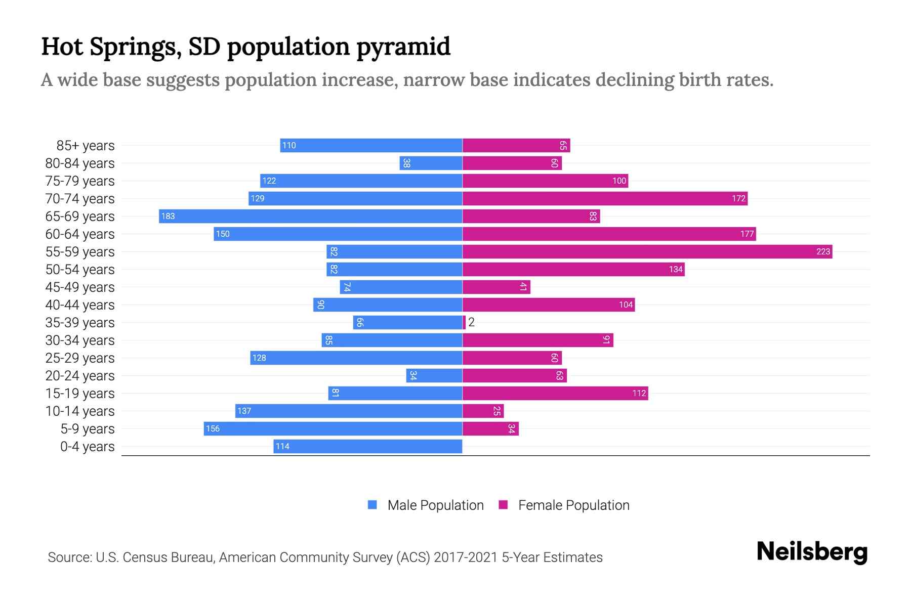 Hot Springs, SD Population by Age 2023 Hot Springs, SD Age