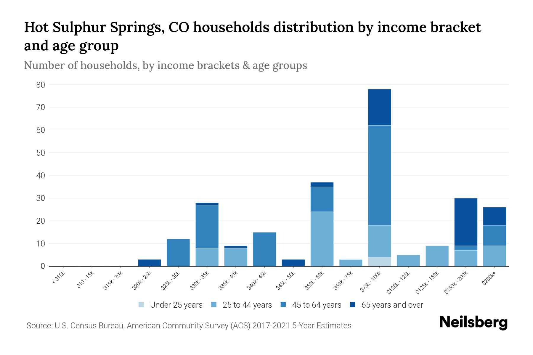 Hot Sulphur Springs, CO Median Household By Age 2023 Neilsberg