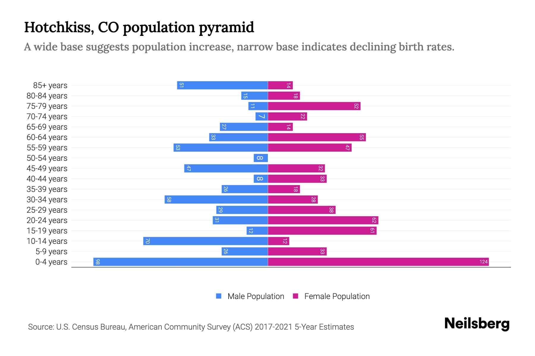 Hotchkiss, CO Population by Age 2023 Hotchkiss, CO Age Demographics