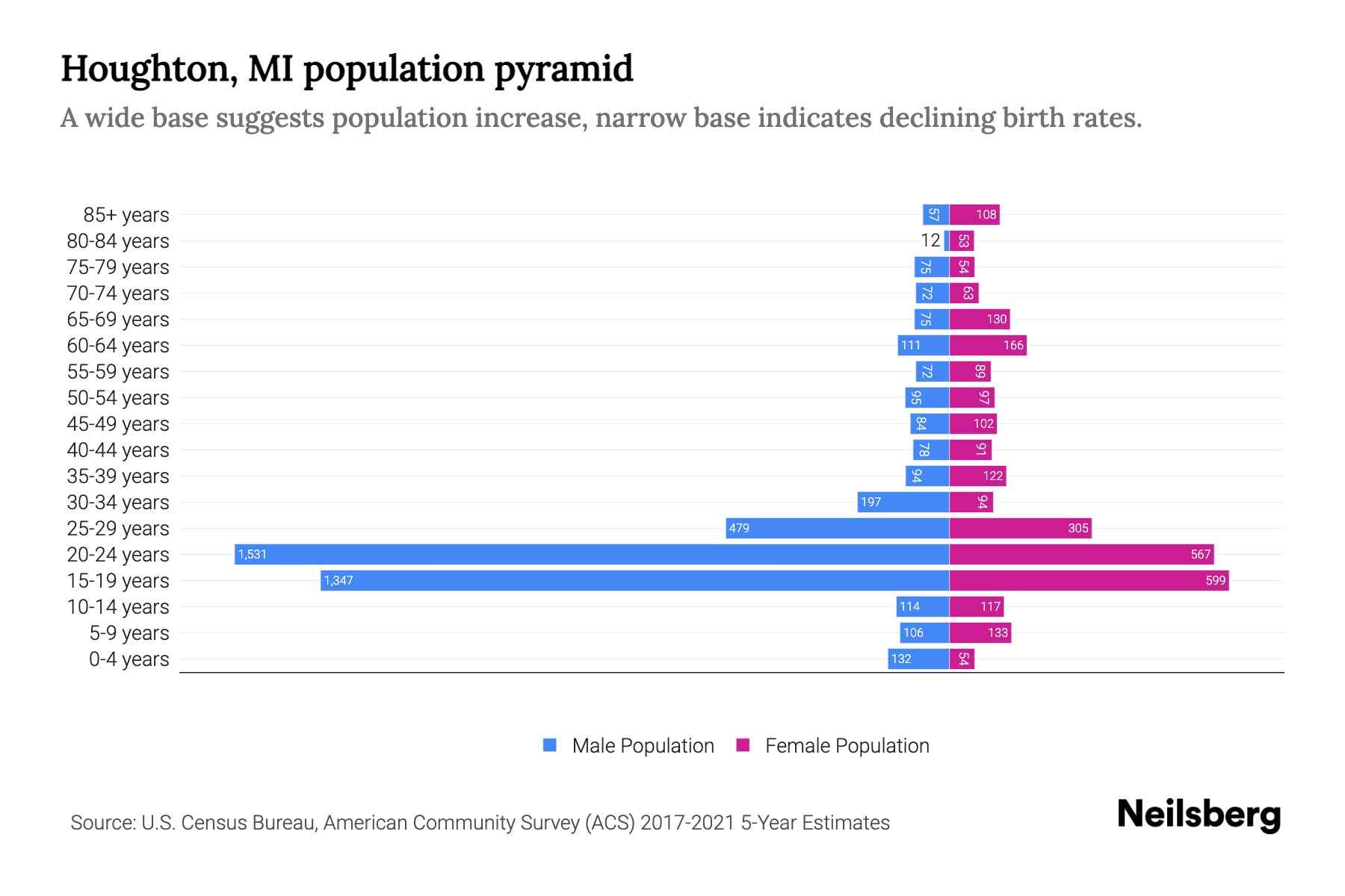 Houghton, MI Population by Age 2023 Houghton, MI Age Demographics