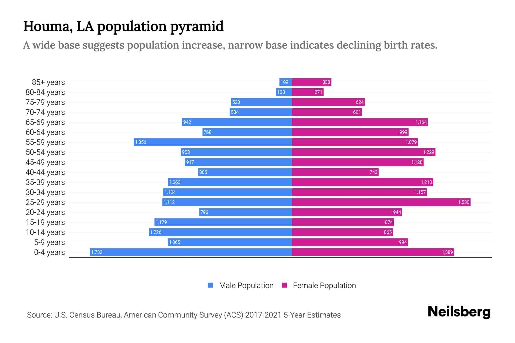 Houma, LA Population by Age 2023 Houma, LA Age Demographics Neilsberg