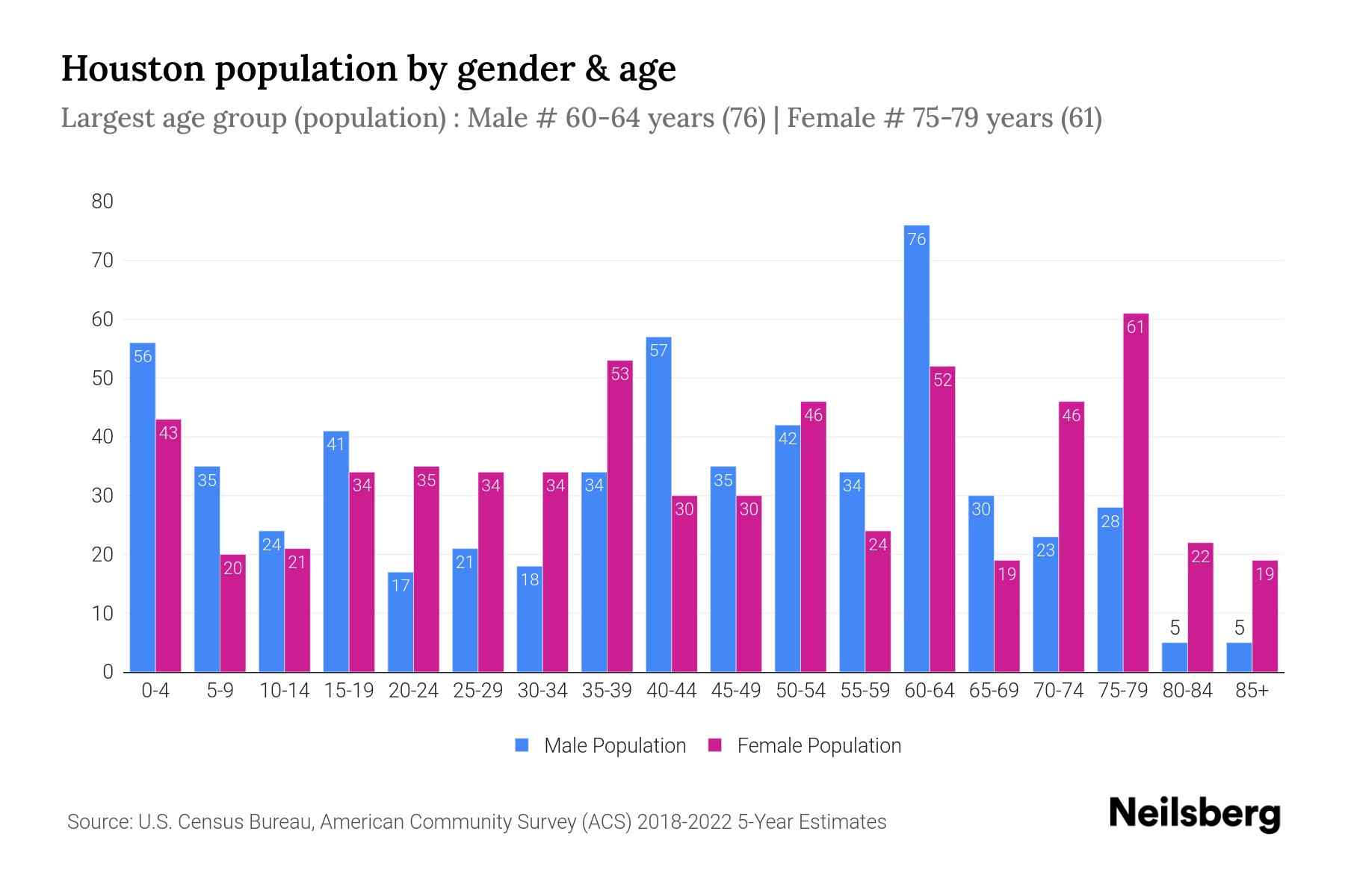 Houston, PA Population by Gender 2024 Update Neilsberg