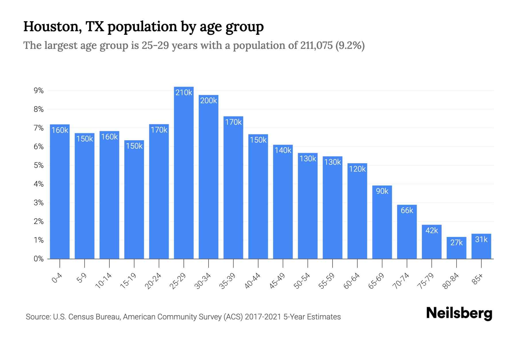 Houston TX Population 2023 Stats Trends Neilsberg