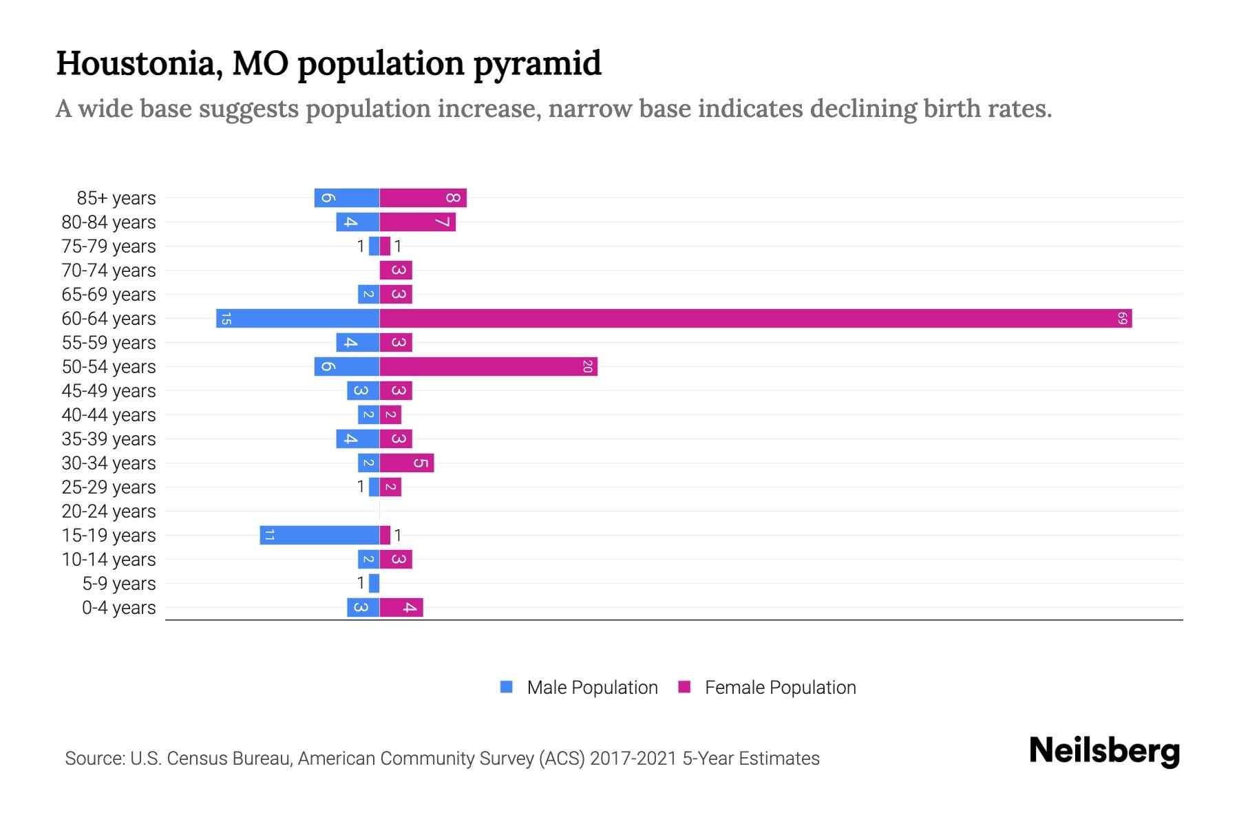 Houstonia, MO Population by Age 2023 Houstonia, MO Age Demographics