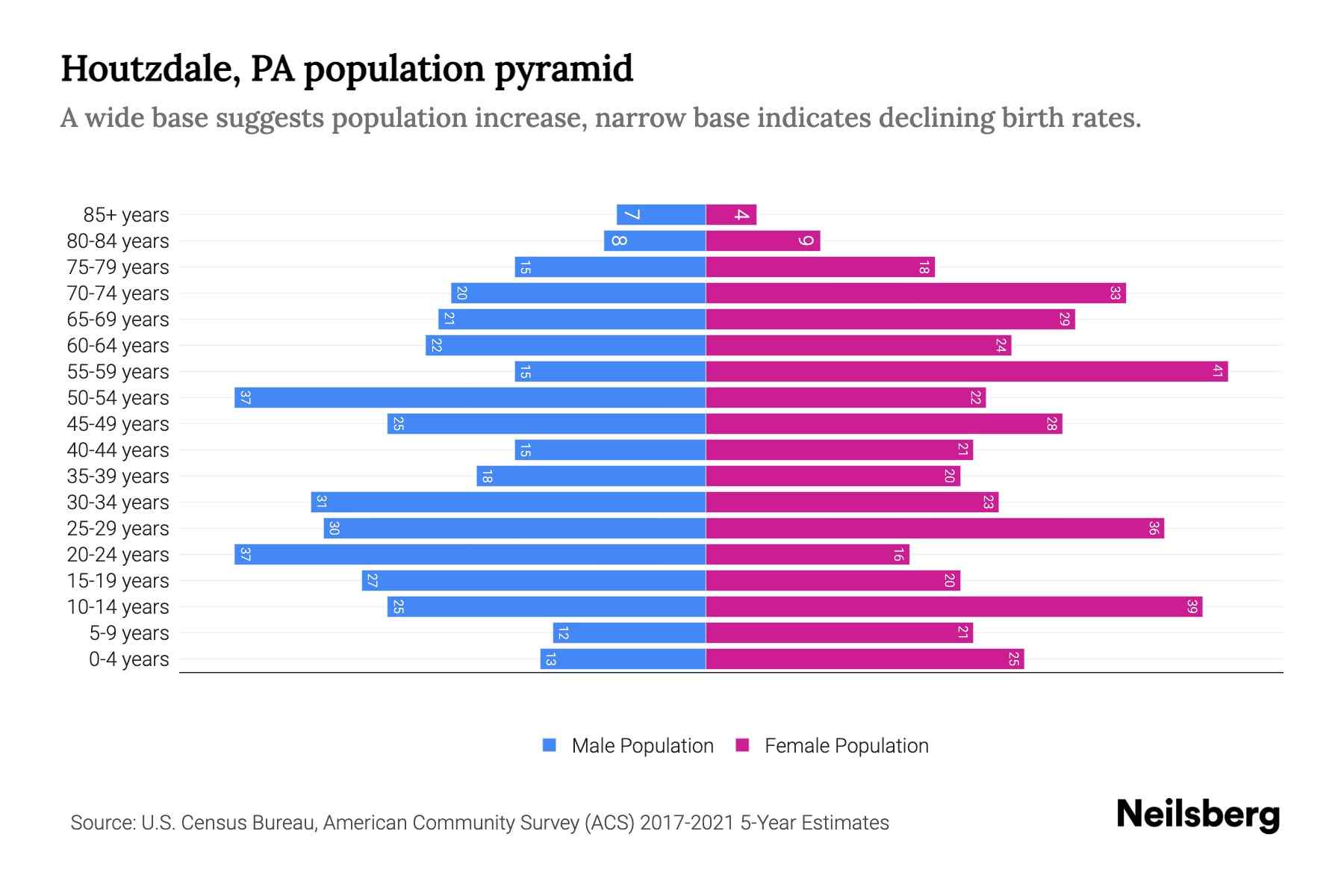 Houtzdale, PA Population by Age 2023 Houtzdale, PA Age Demographics