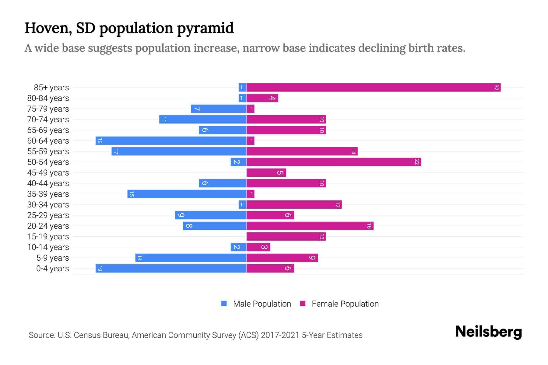 Hoven, SD Population by Age 2023 Hoven, SD Age Demographics Neilsberg