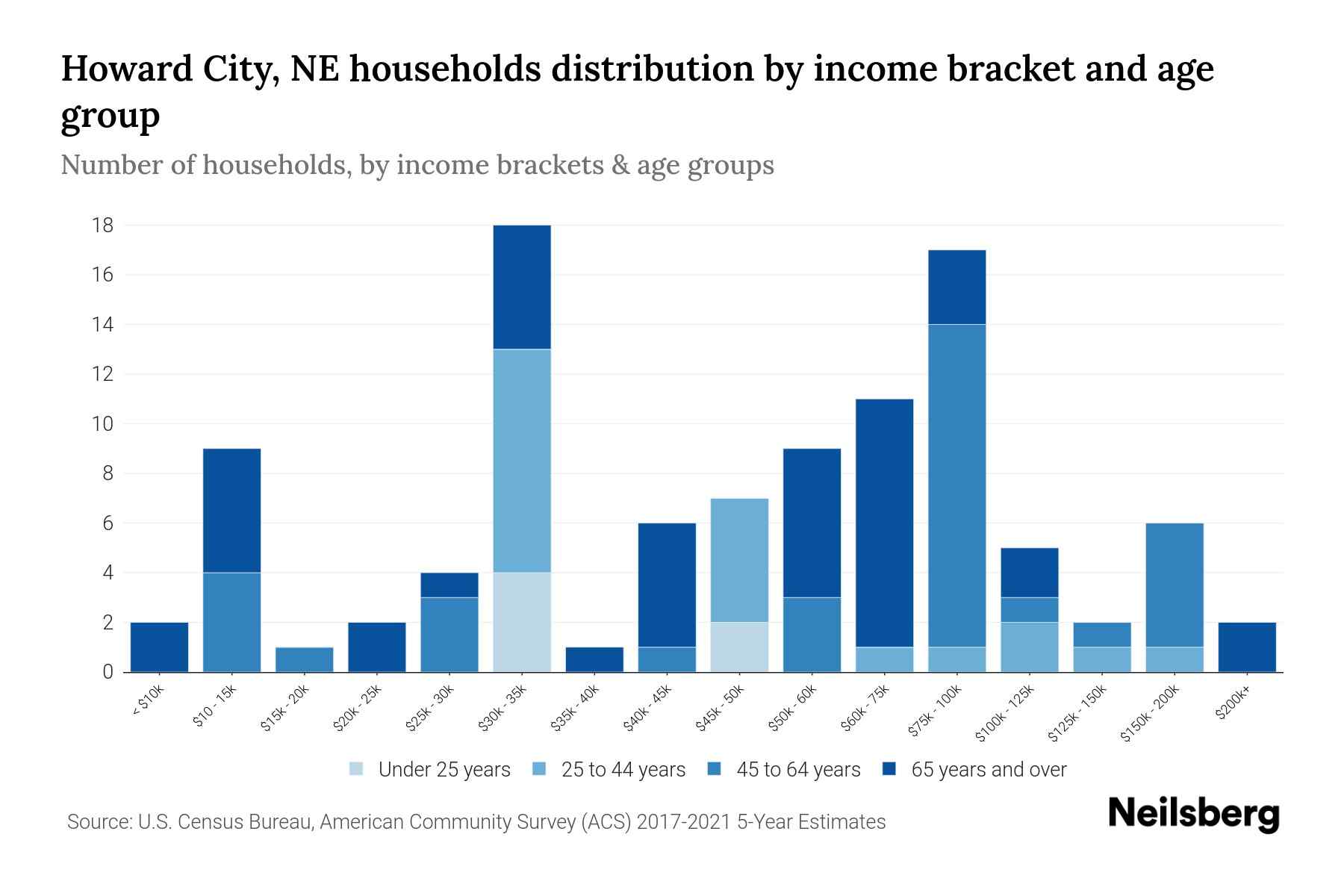 Howard City, NE Median Household By Age 2024 Update Neilsberg