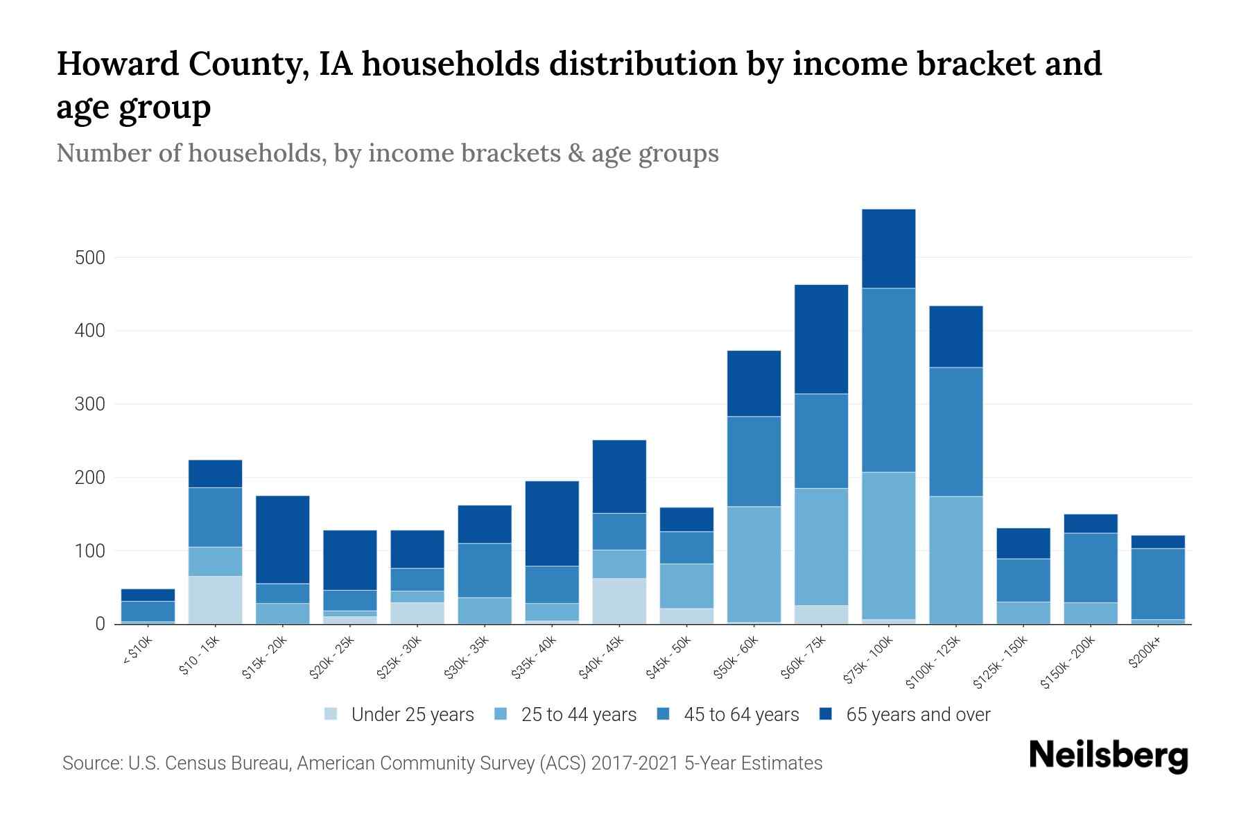 Howard County, IA Median Household By Age 2024 Update Neilsberg