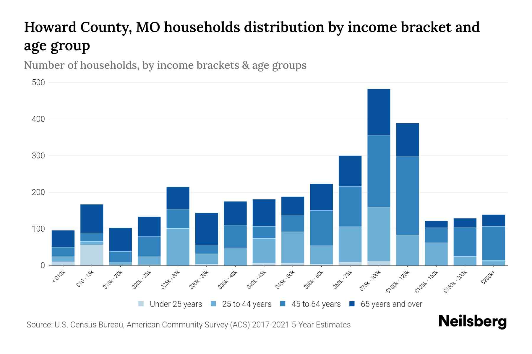 Howard County, MO Median Household By Age 2023 Neilsberg