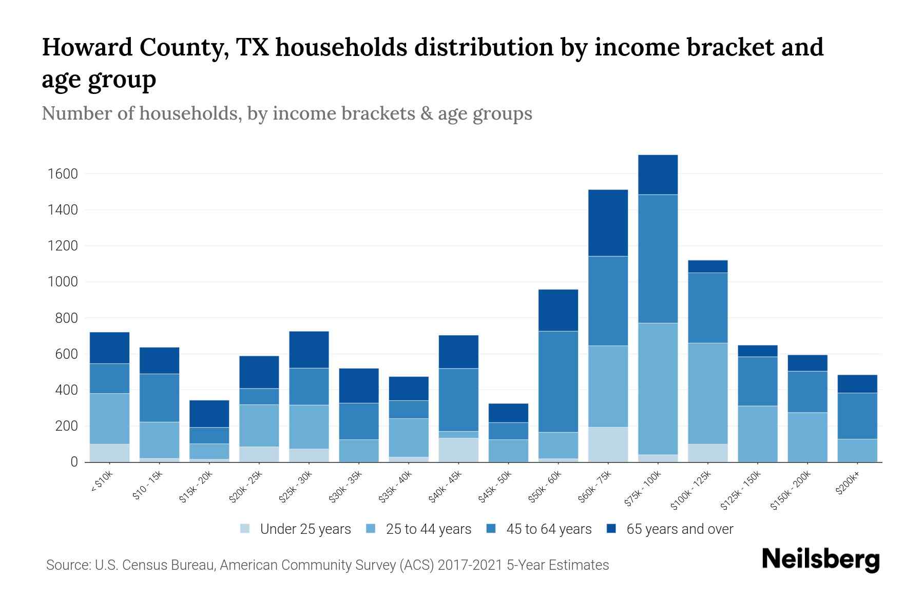 Howard County, TX Median Household By Age 2023 Neilsberg