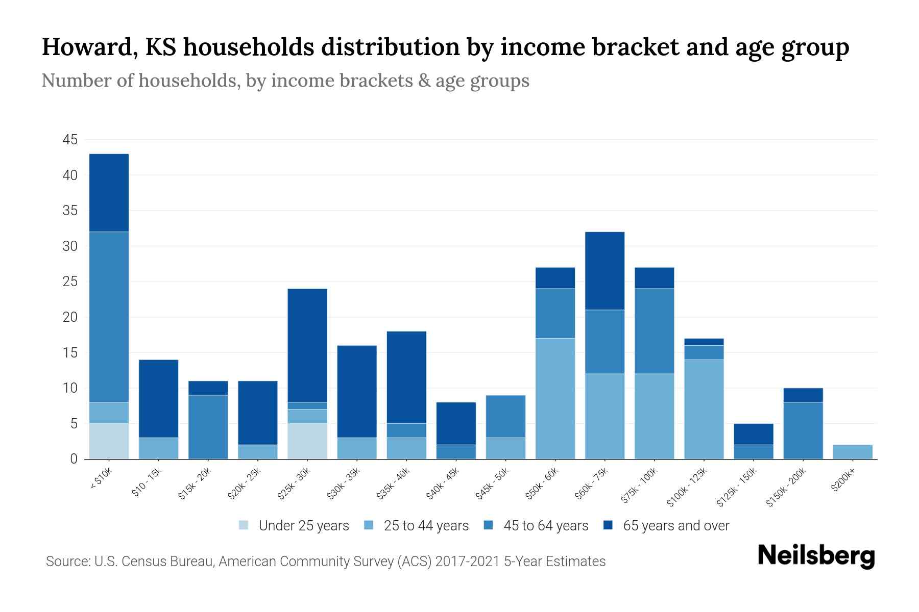 Howard, KS Median Household By Age 2023 Neilsberg