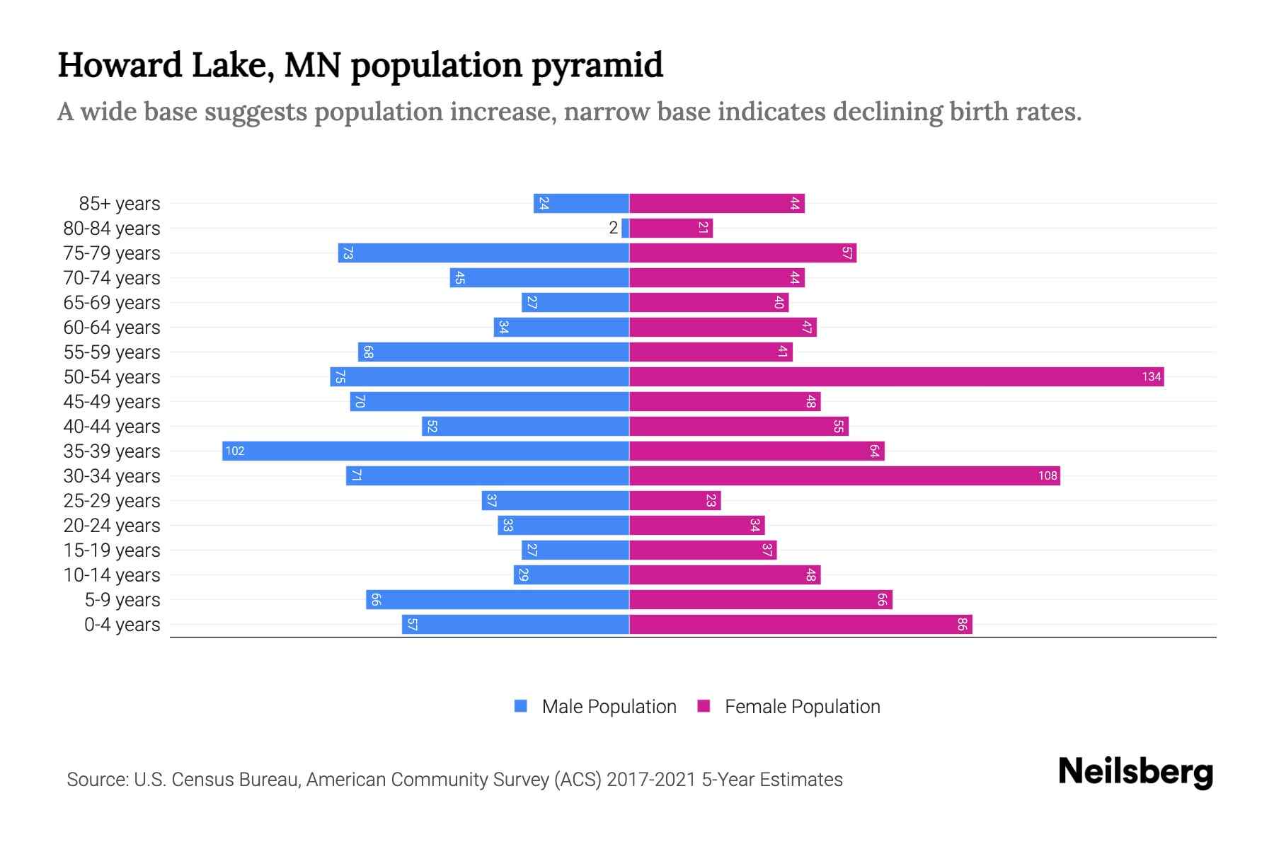 Howard Lake, MN Population by Age 2023 Howard Lake, MN Age