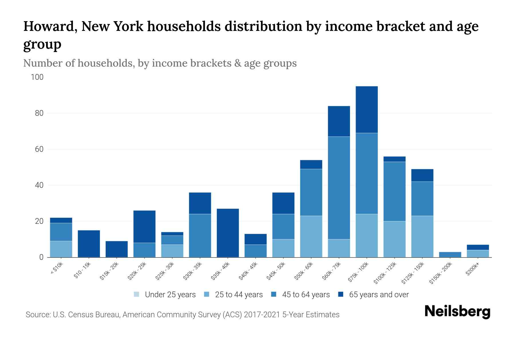 Howard, New York Median Household By Age 2023 Neilsberg