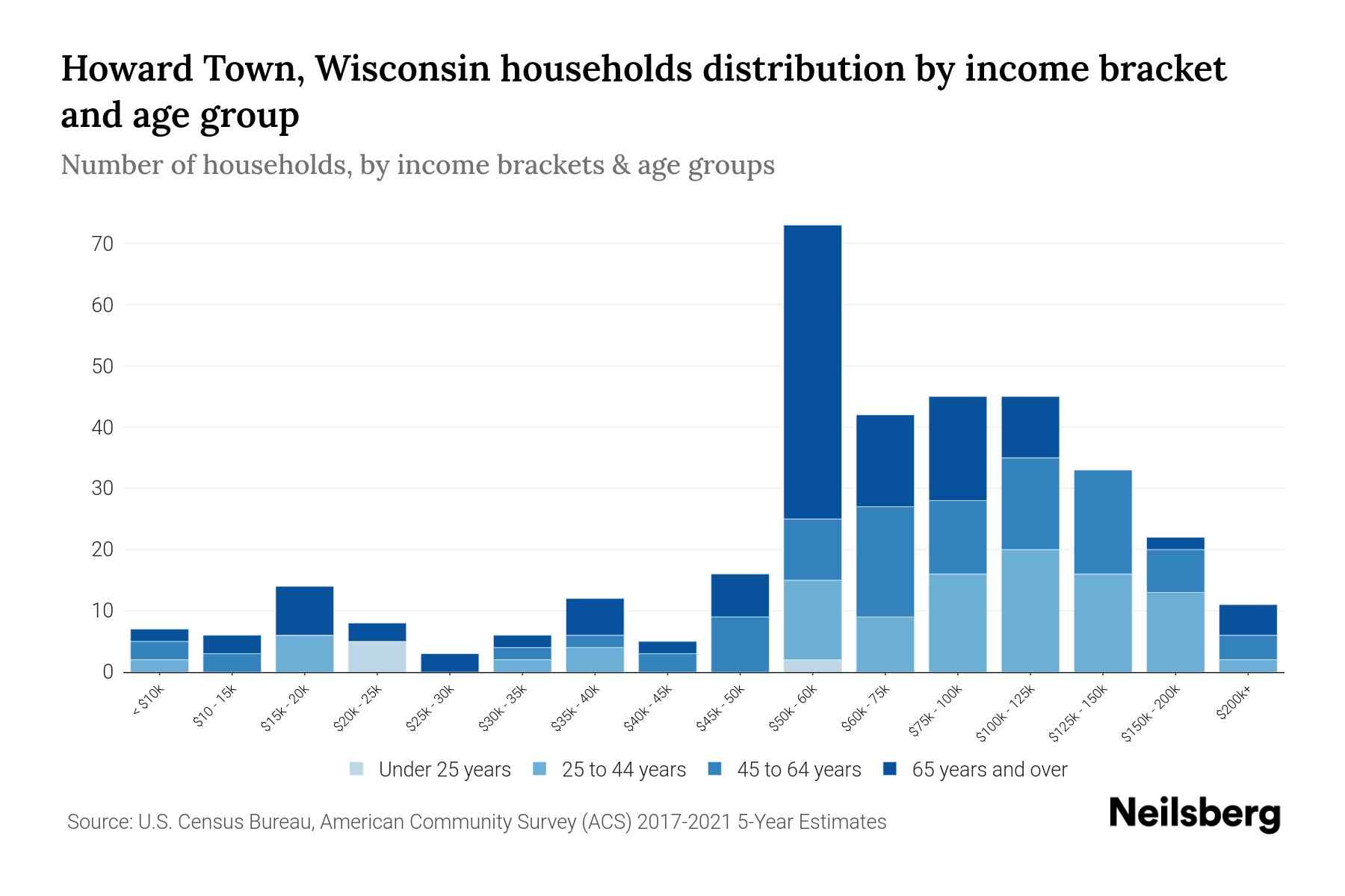 Howard Town, Wisconsin Median Household By Age 2023 Neilsberg