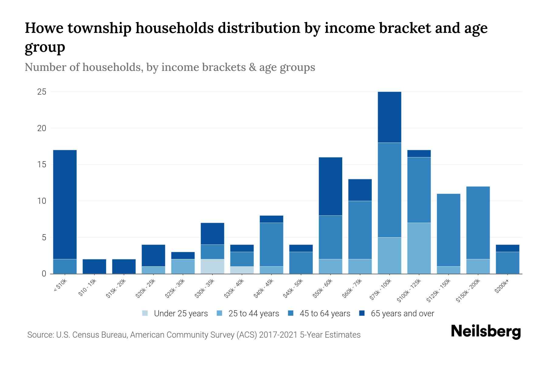 Howe township, Perry County, Pennsylvania Median Household By Age 2023 Neilsberg