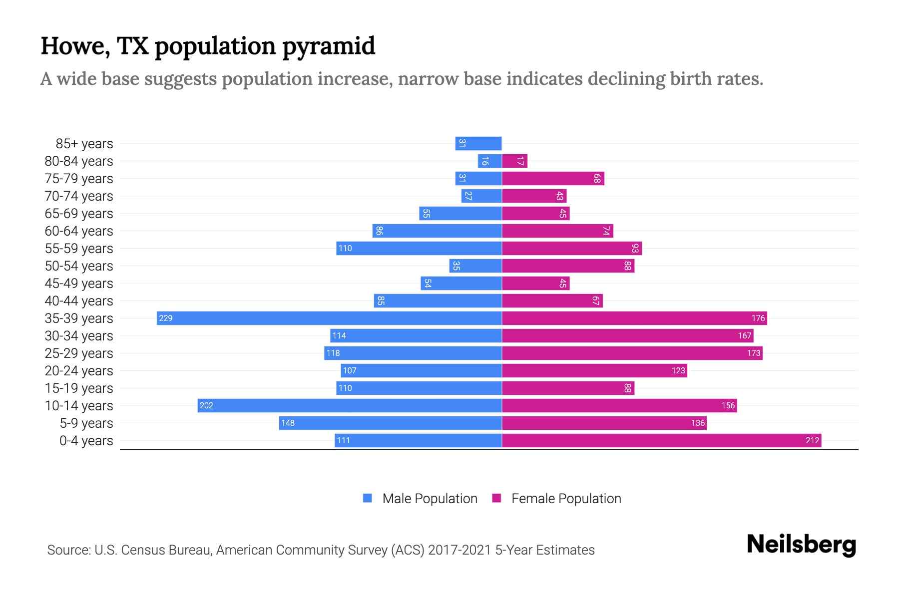 Howe, TX Population by Age 2023 Howe, TX Age Demographics Neilsberg