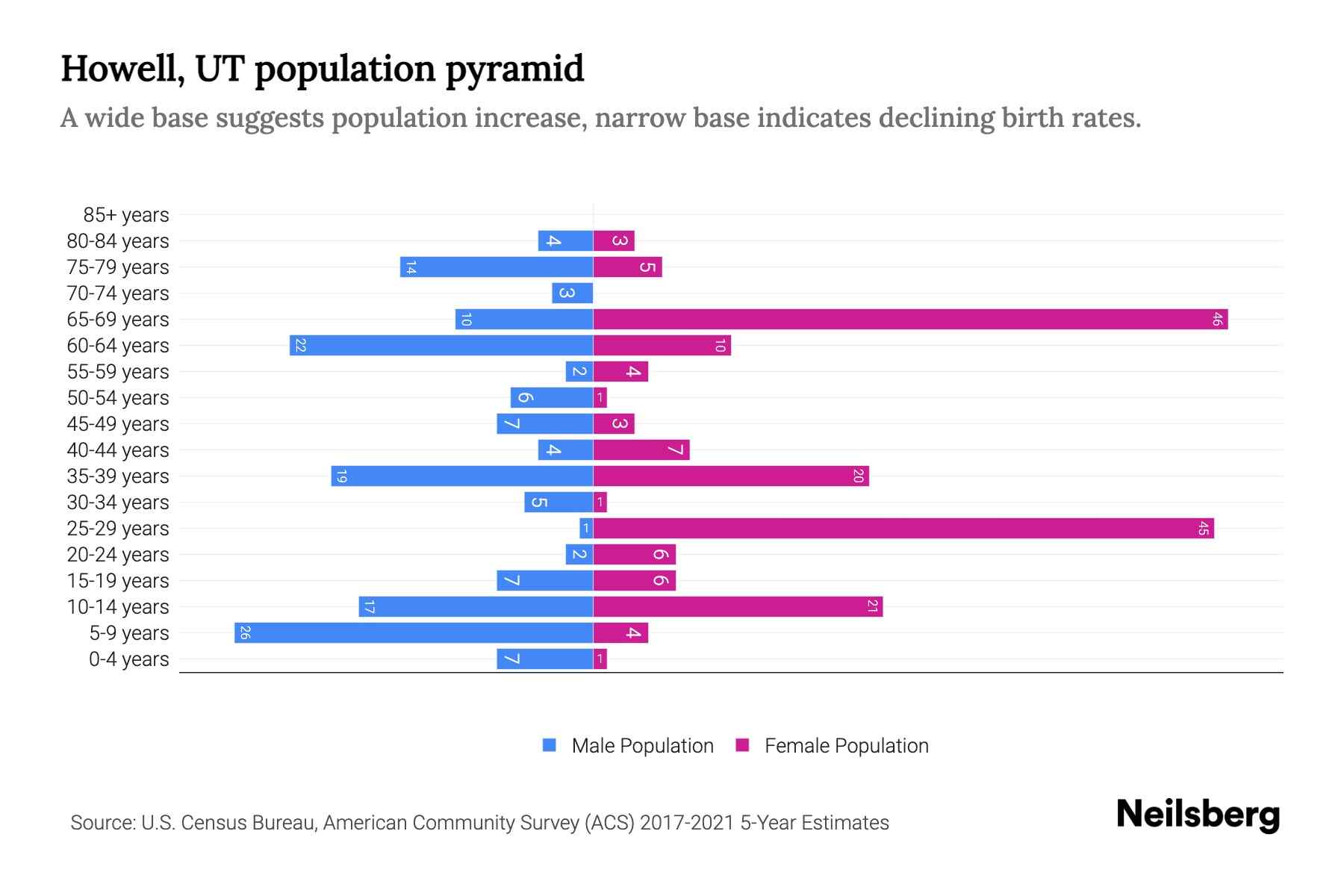 Howell, UT Population by Age 2023 Howell, UT Age Demographics Neilsberg