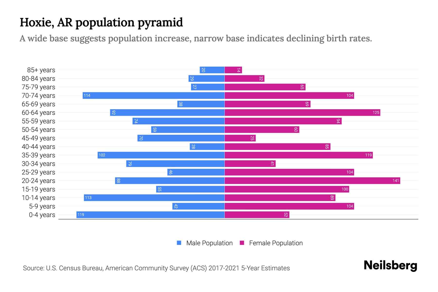 Hoxie, AR Population by Age 2023 Hoxie, AR Age Demographics Neilsberg