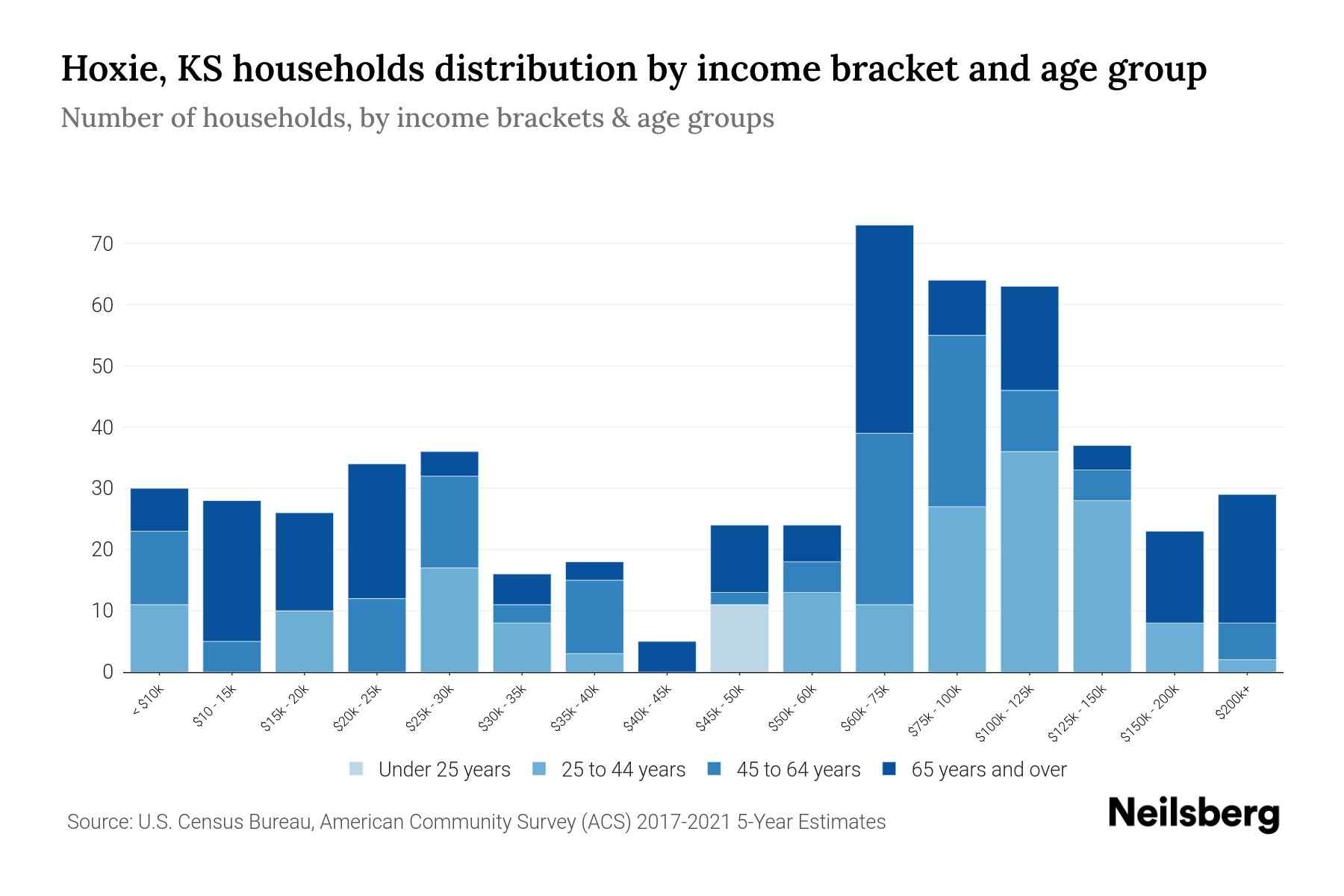 Hoxie, KS Median Household By Age 2023 Neilsberg