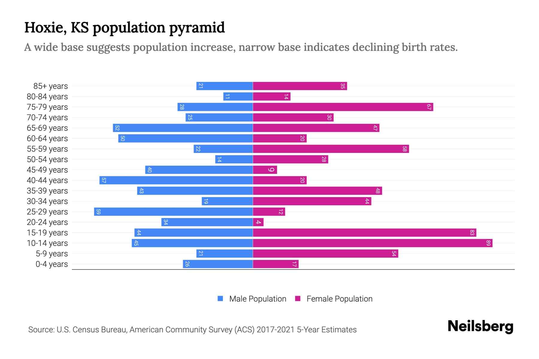 Hoxie, KS Population by Age 2023 Hoxie, KS Age Demographics Neilsberg