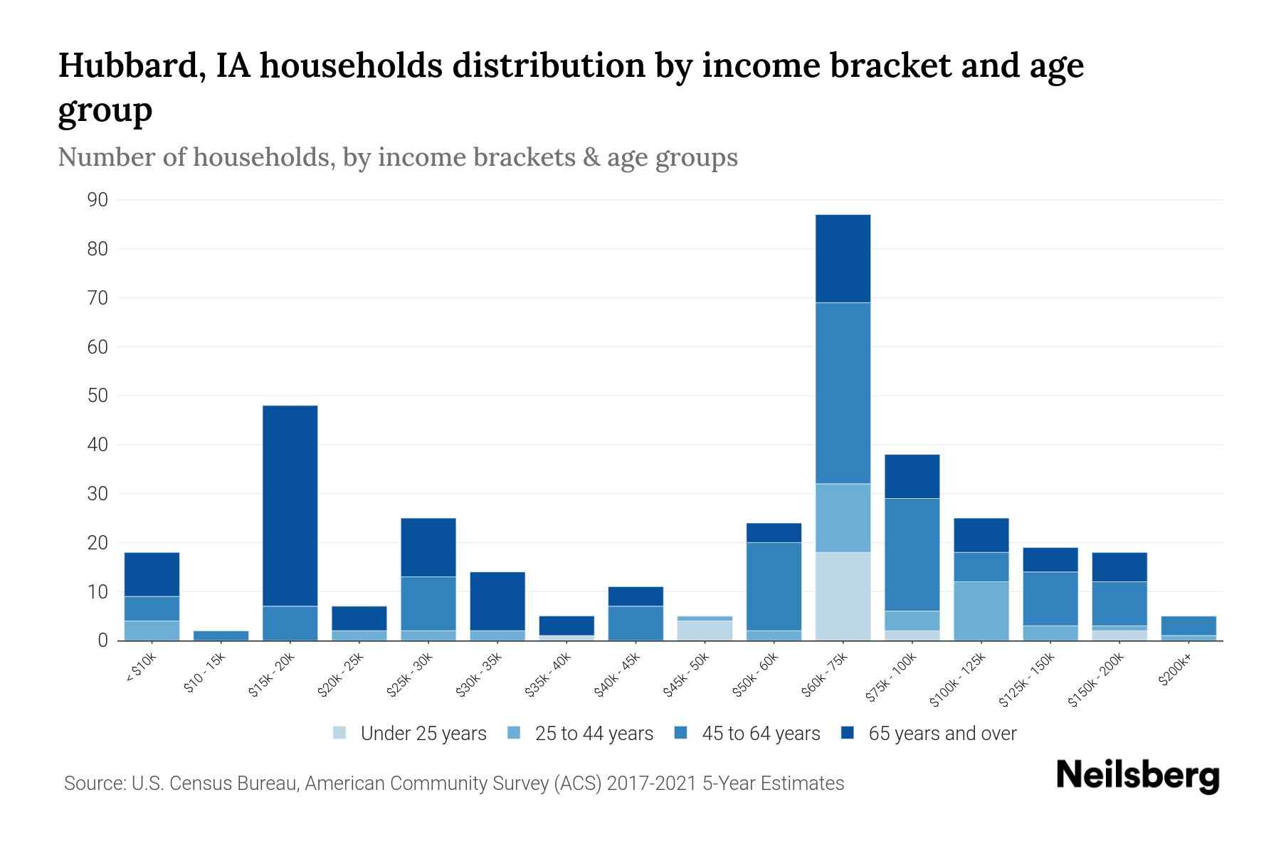 Hubbard, IA Median Household By Age 2023 Neilsberg