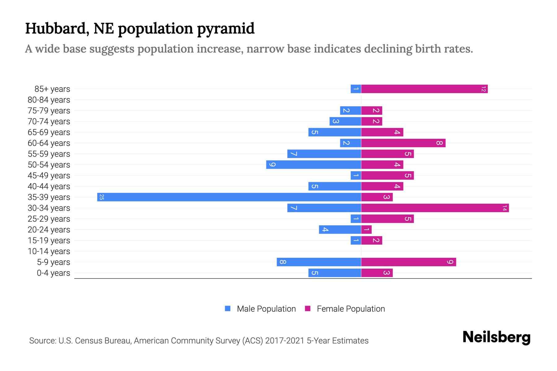 Hubbard, NE Population by Age 2023 Hubbard, NE Age Demographics