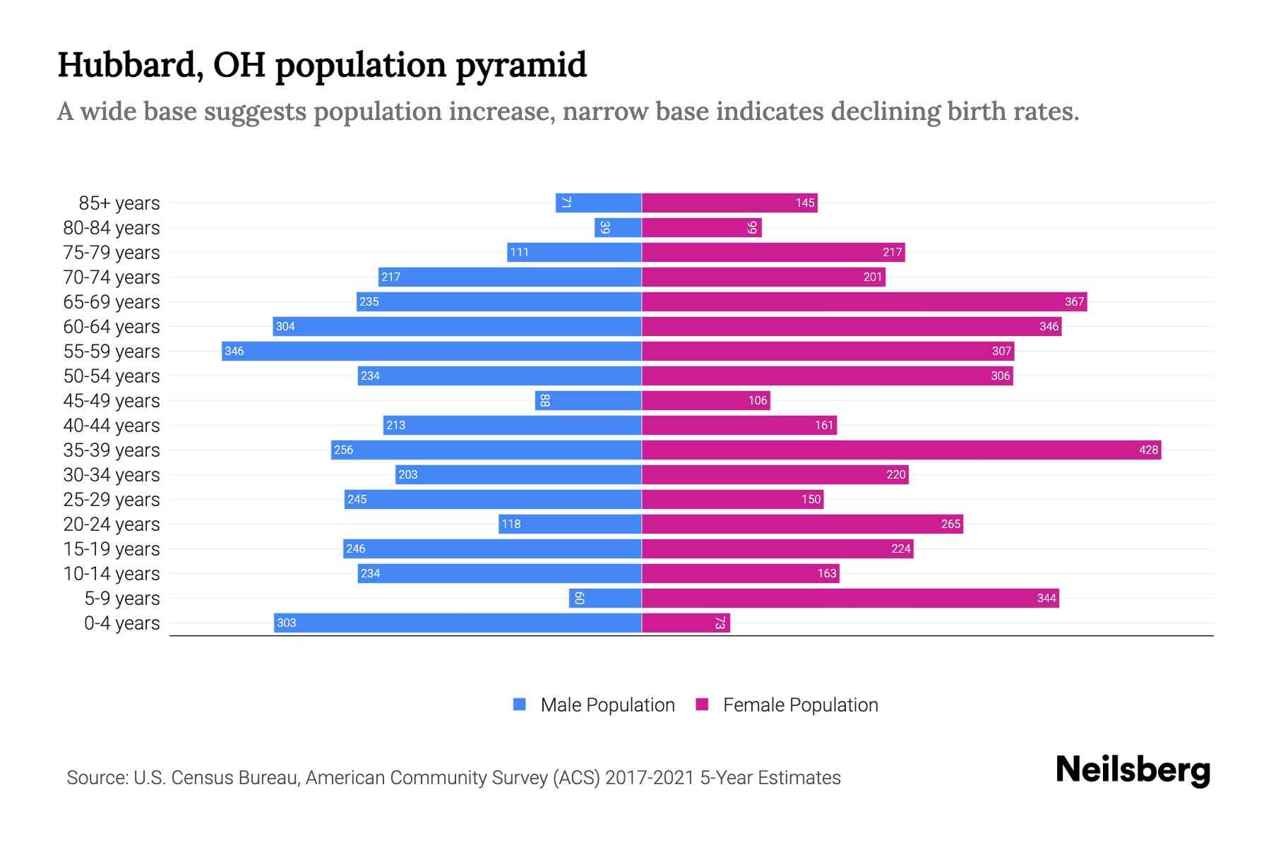 Hubbard, OH Population by Age 2023 Hubbard, OH Age Demographics