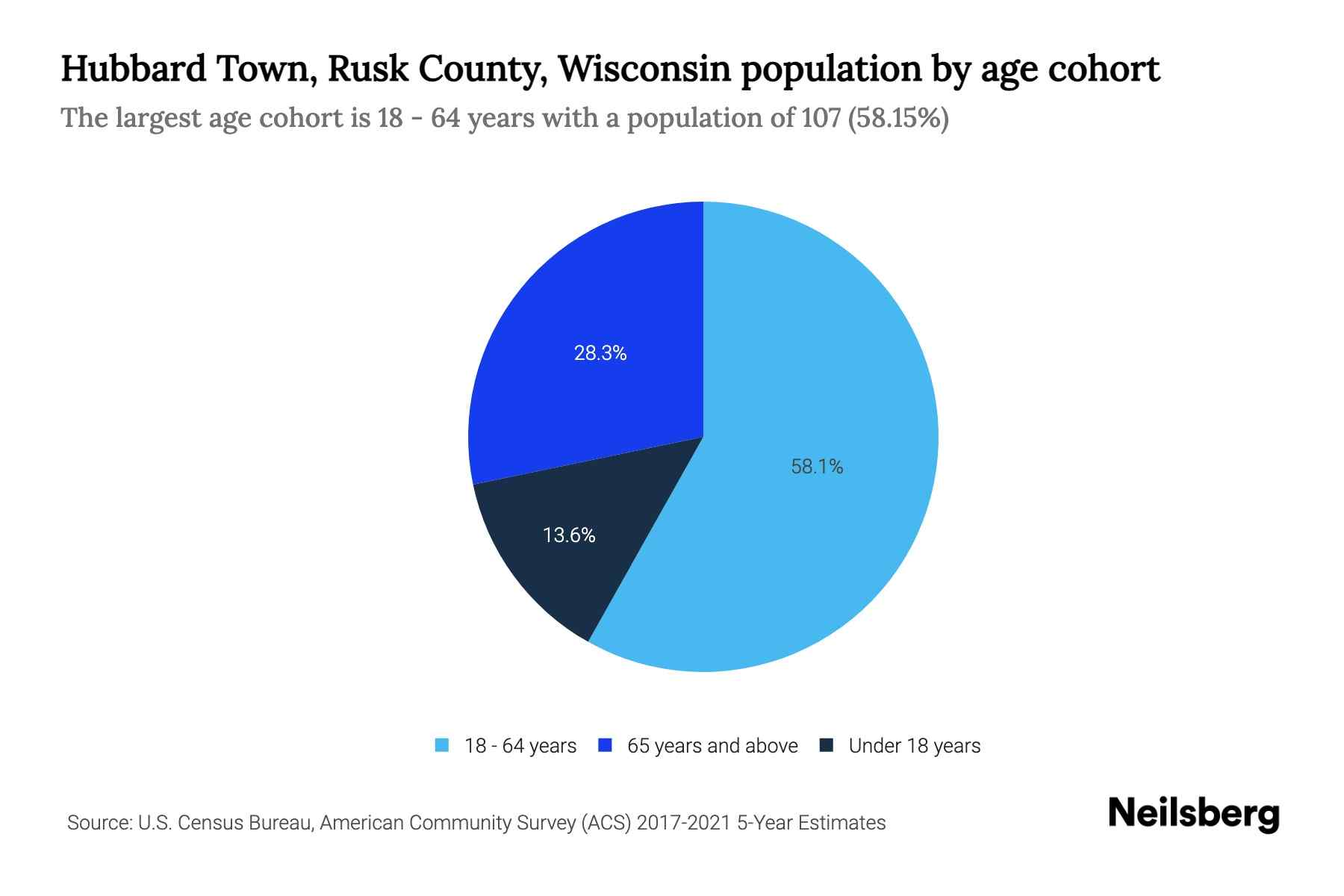 Hubbard Town, Rusk County, Wisconsin Population by Age 2023 Hubbard