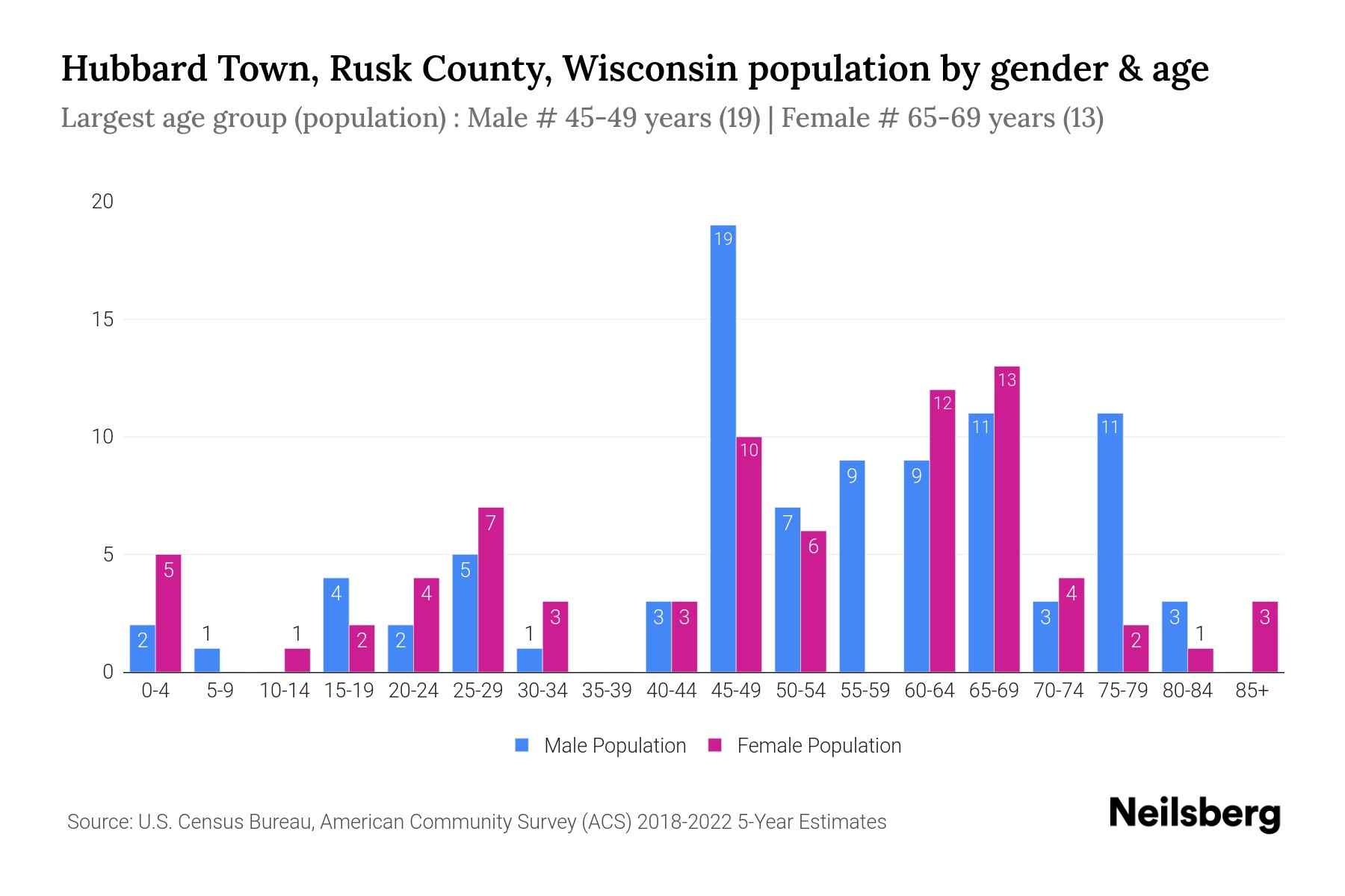 Hubbard Town, Rusk County, Wisconsin Population by Gender 2024 Update