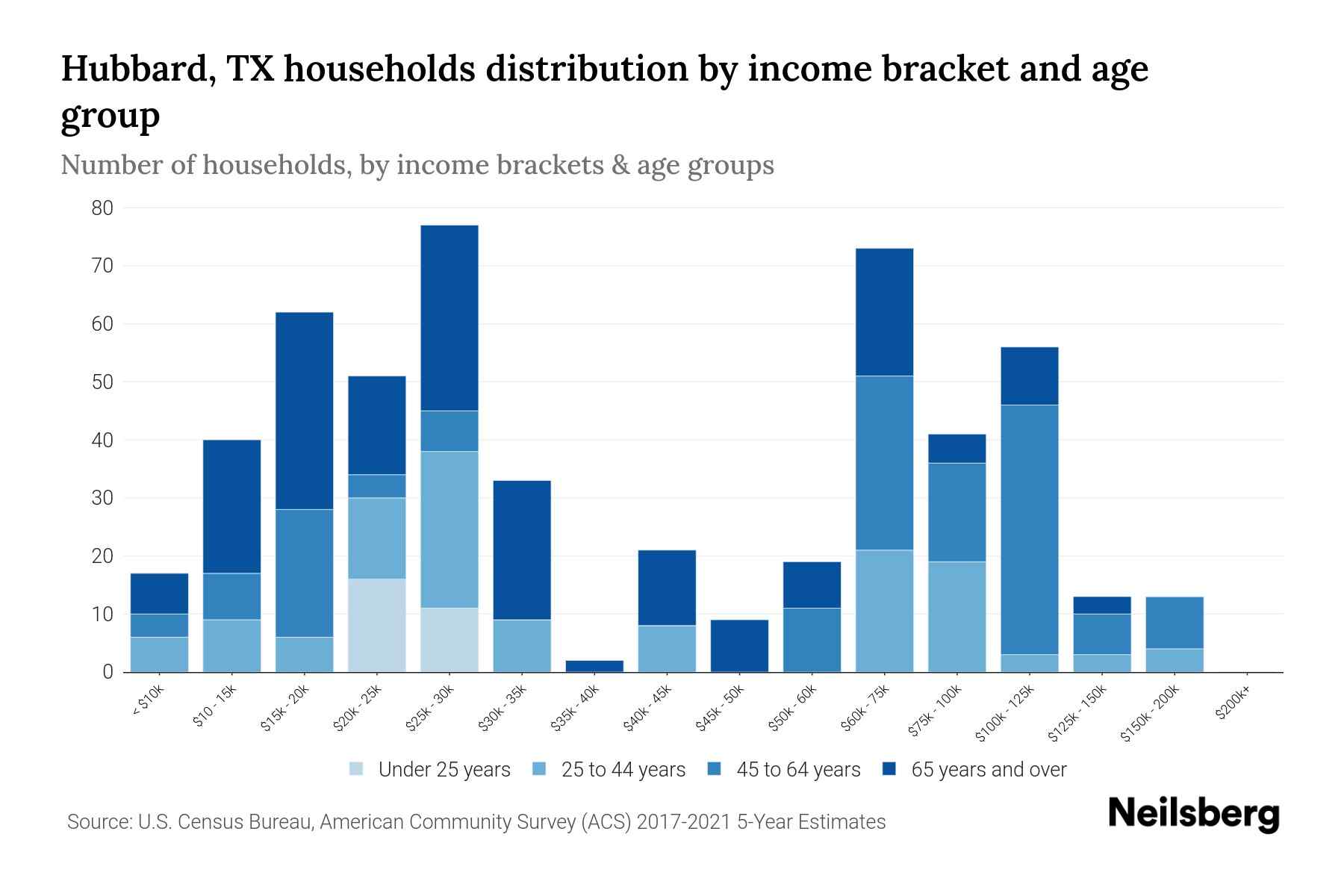 Hubbard, TX Median Household By Age 2024 Update Neilsberg