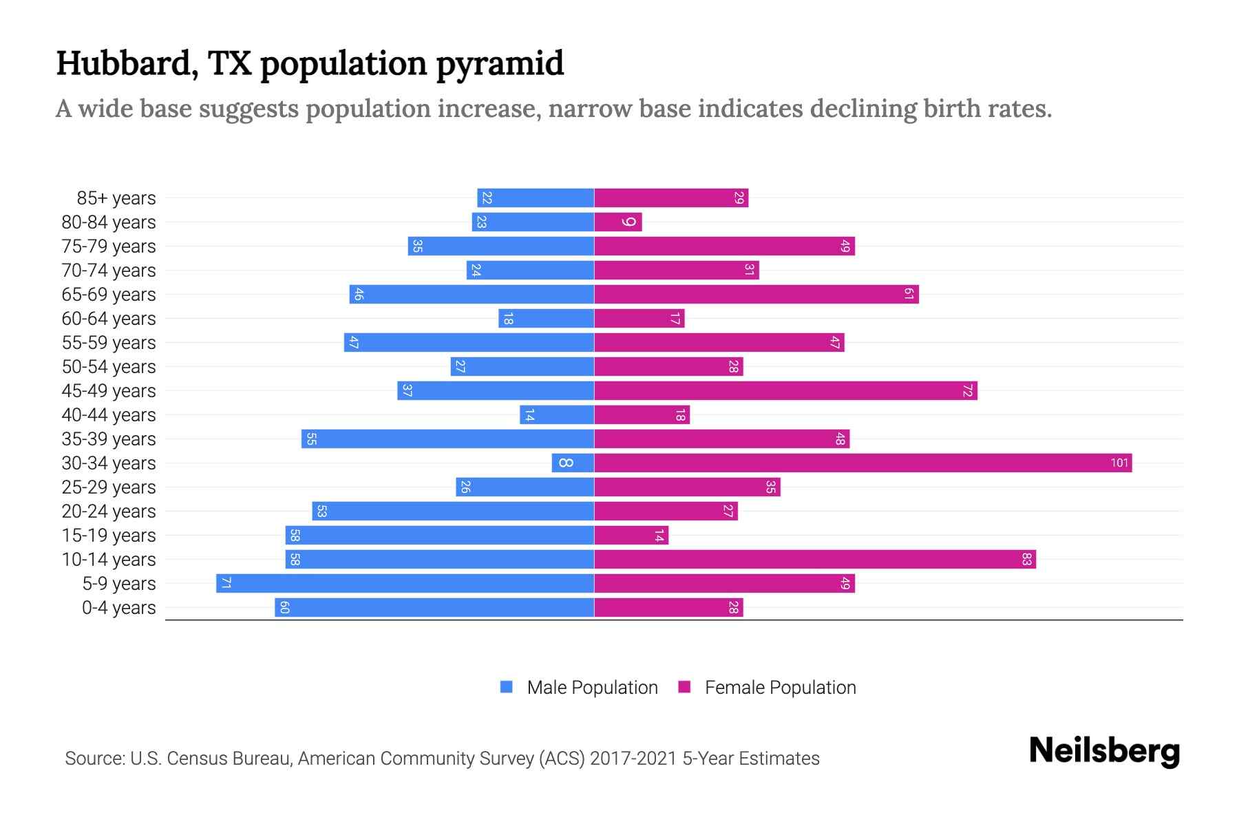 Hubbard, TX Population by Age 2023 Hubbard, TX Age Demographics