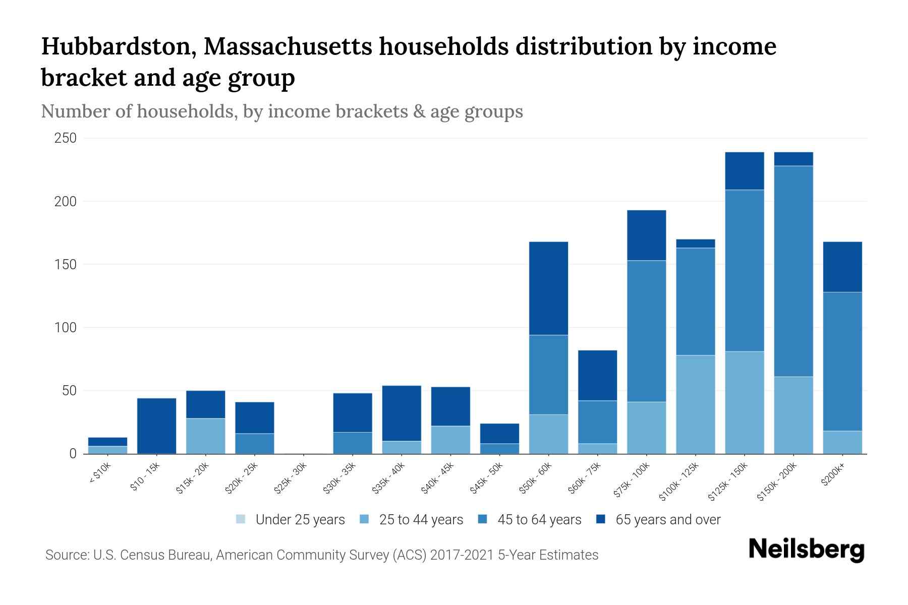 Hubbardston, Massachusetts Median Household By Age 2024 Update