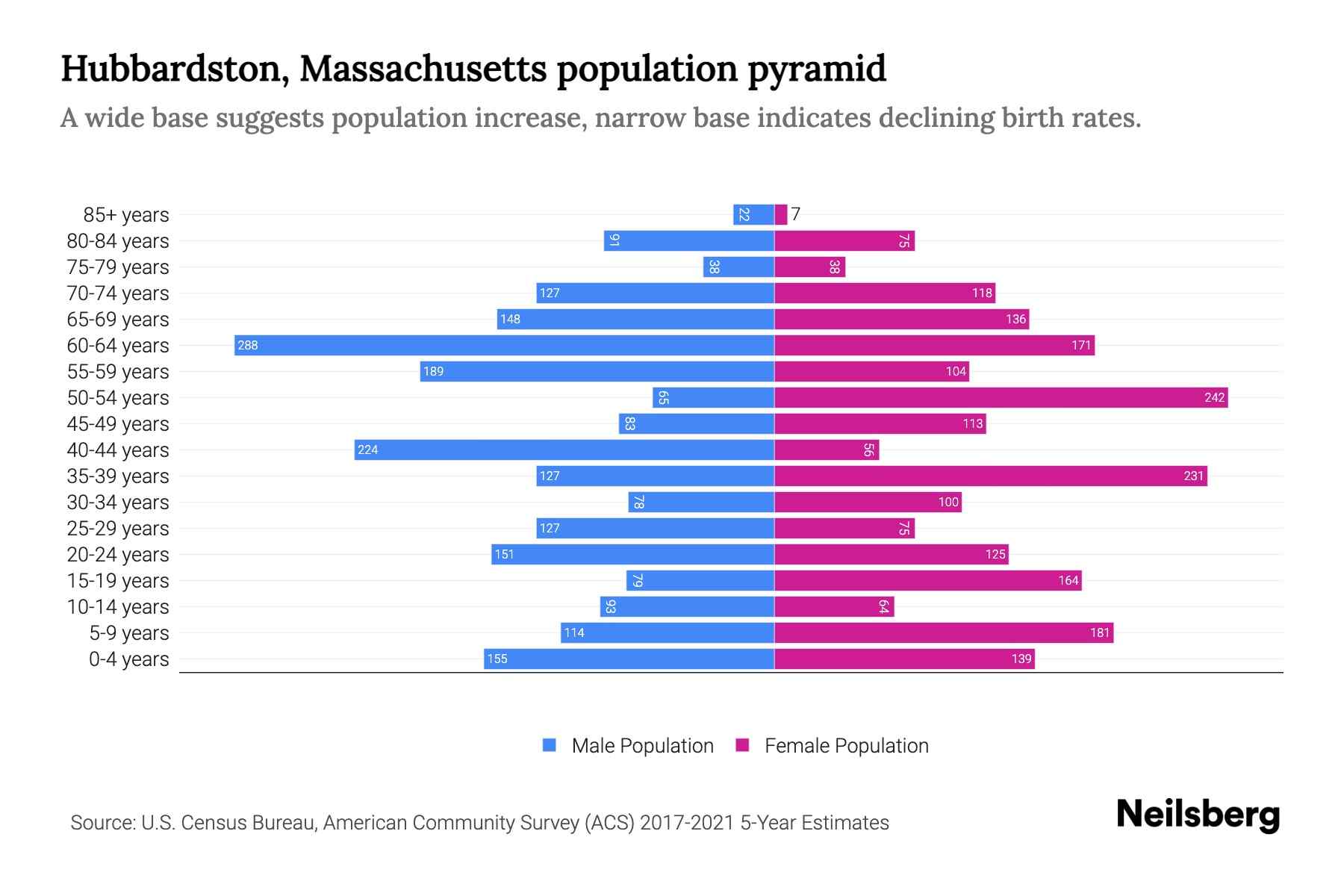 Hubbardston, Massachusetts Population by Age 2023 Hubbardston