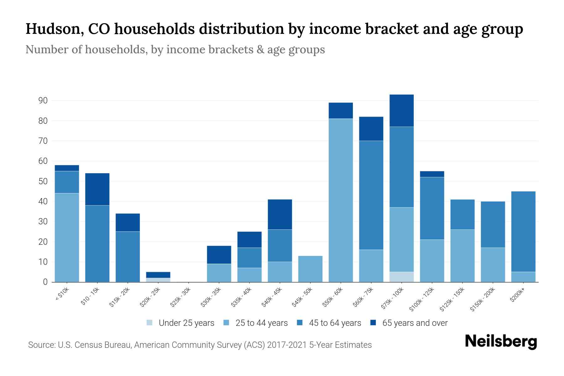 Hudson, CO Median Household By Age 2024 Update Neilsberg
