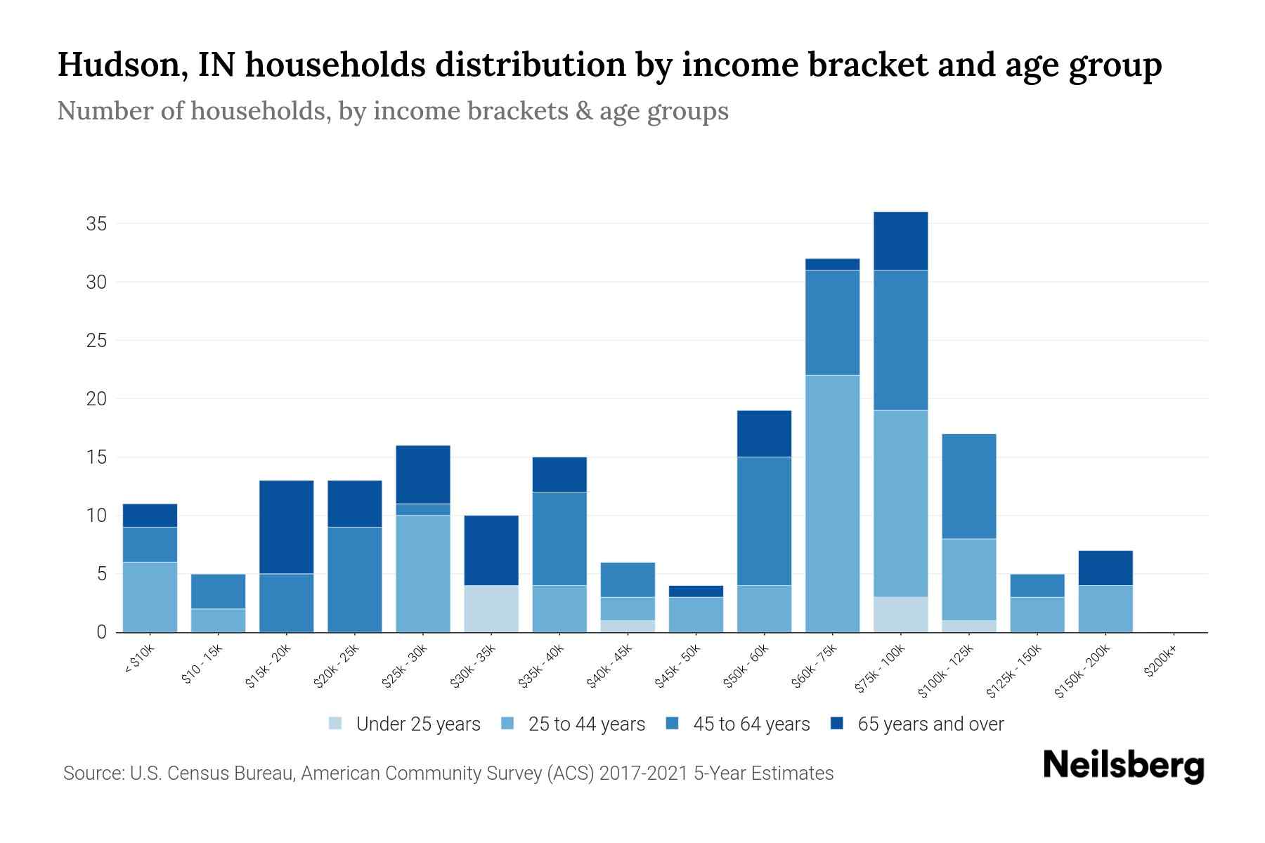 Hudson, IN Median Household By Age 2024 Update Neilsberg