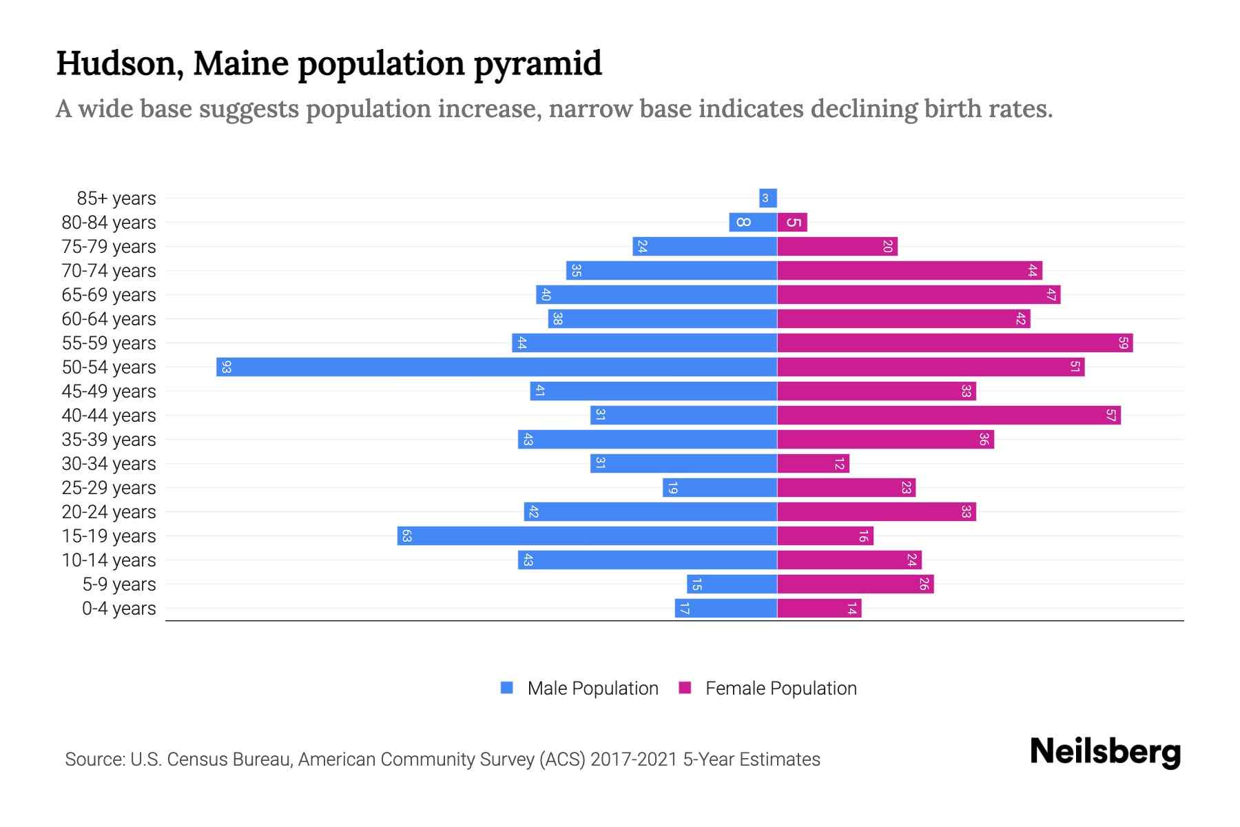 Hudson, Maine Population by Age 2023 Hudson, Maine Age Demographics