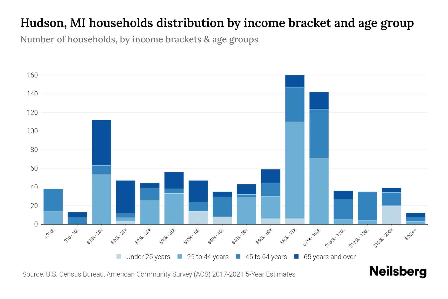 Hudson, MI Median Household By Age 2023 Neilsberg