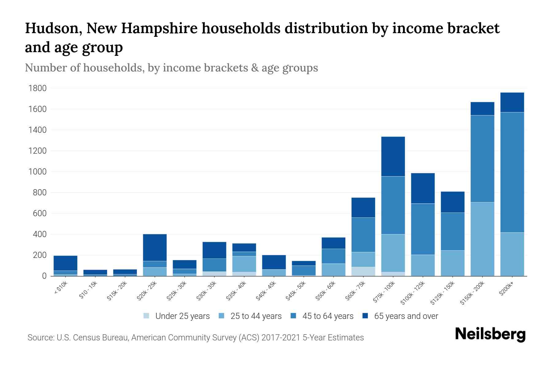 Hudson, New Hampshire Median Household By Age 2024 Update