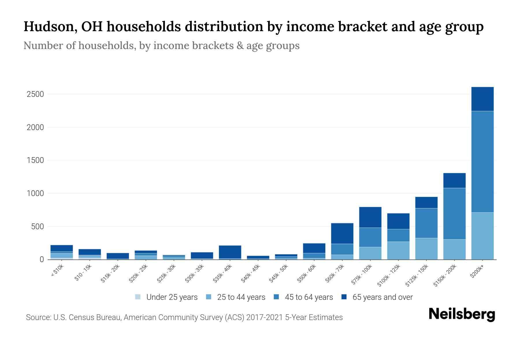 Hudson, OH Median Household By Age 2024 Update Neilsberg