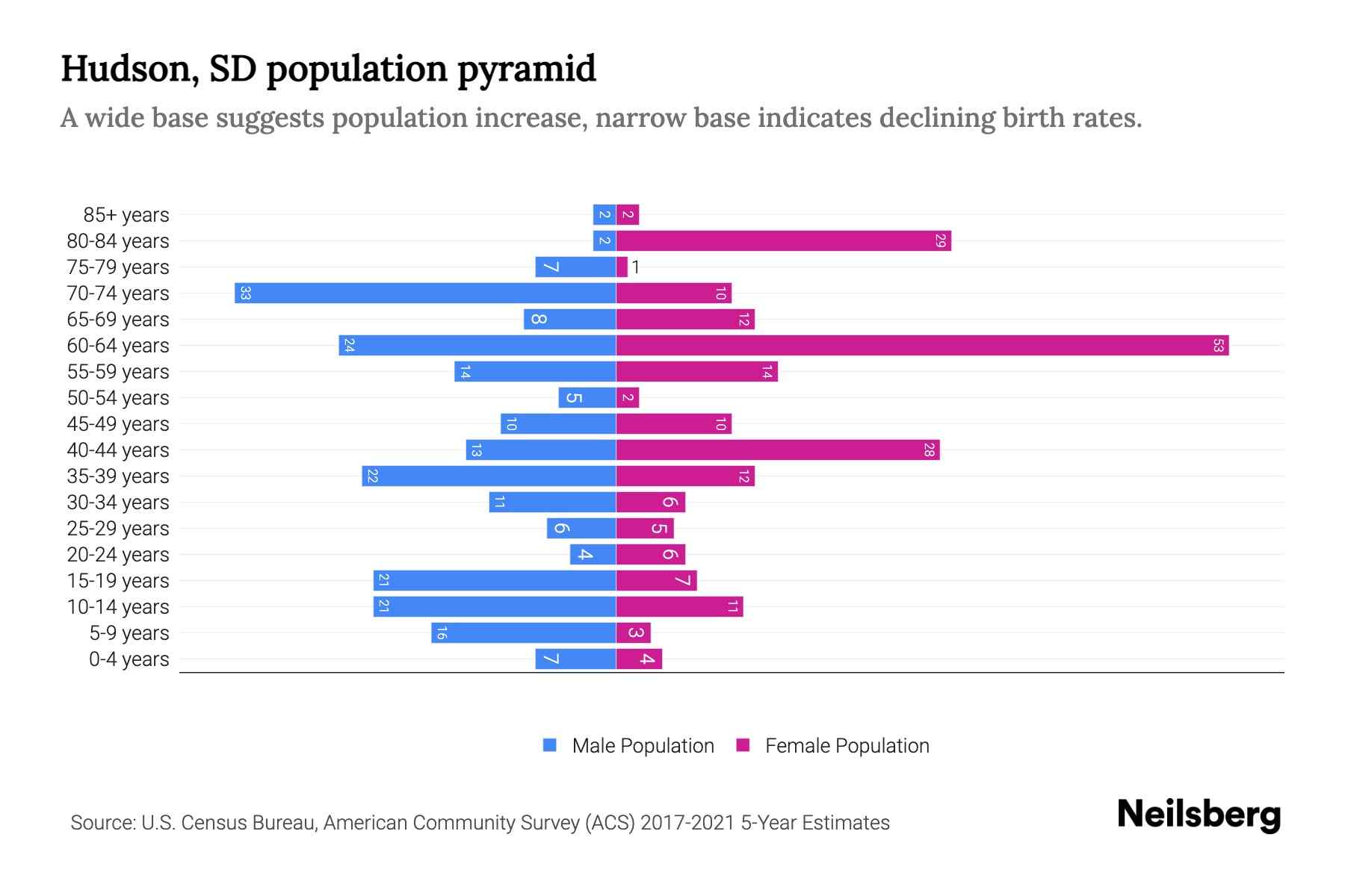 Hudson, SD Population by Age 2023 Hudson, SD Age Demographics Neilsberg