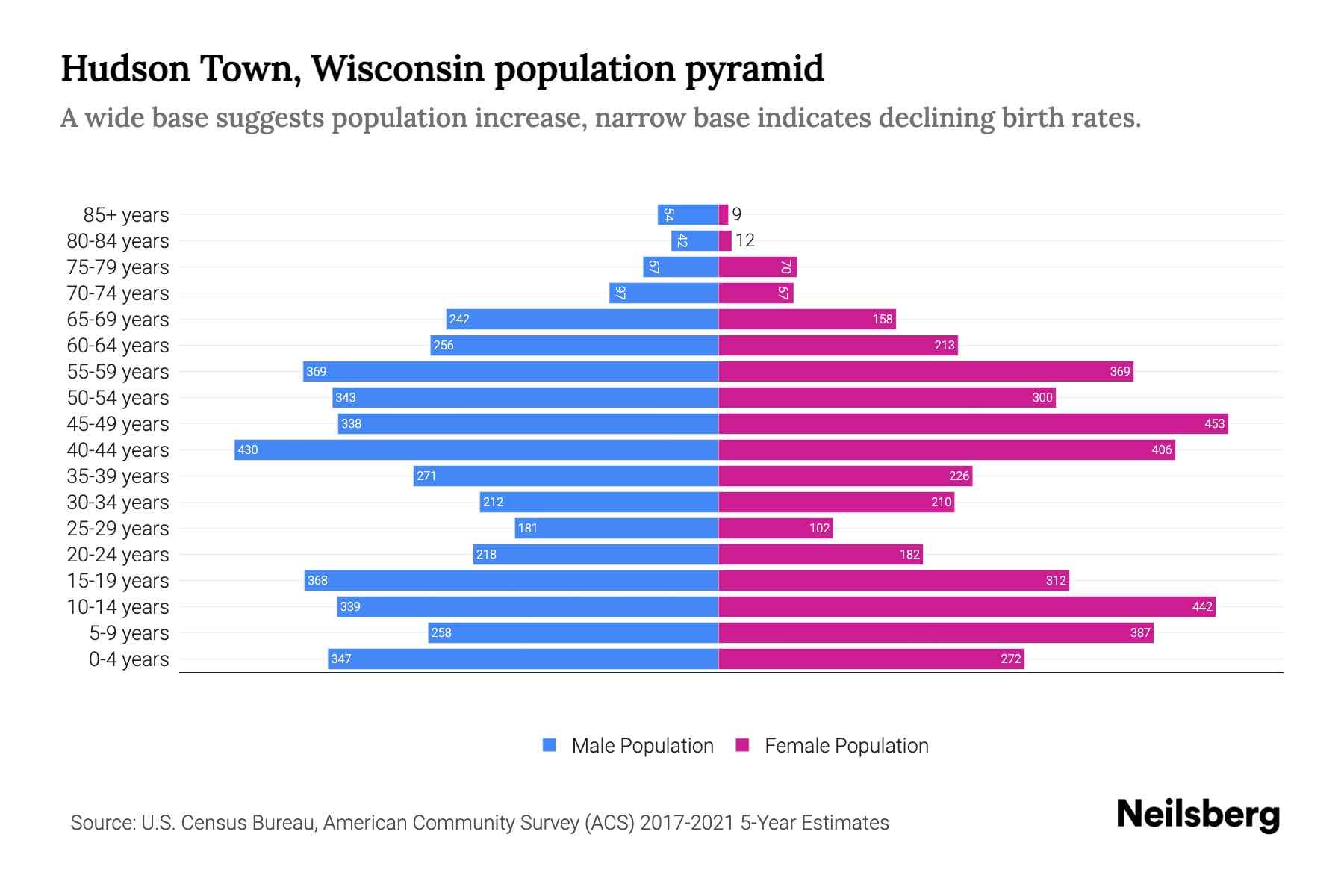 Hudson Town, Wisconsin Population by Age 2023 Hudson Town, Wisconsin Age Demographics Neilsberg
