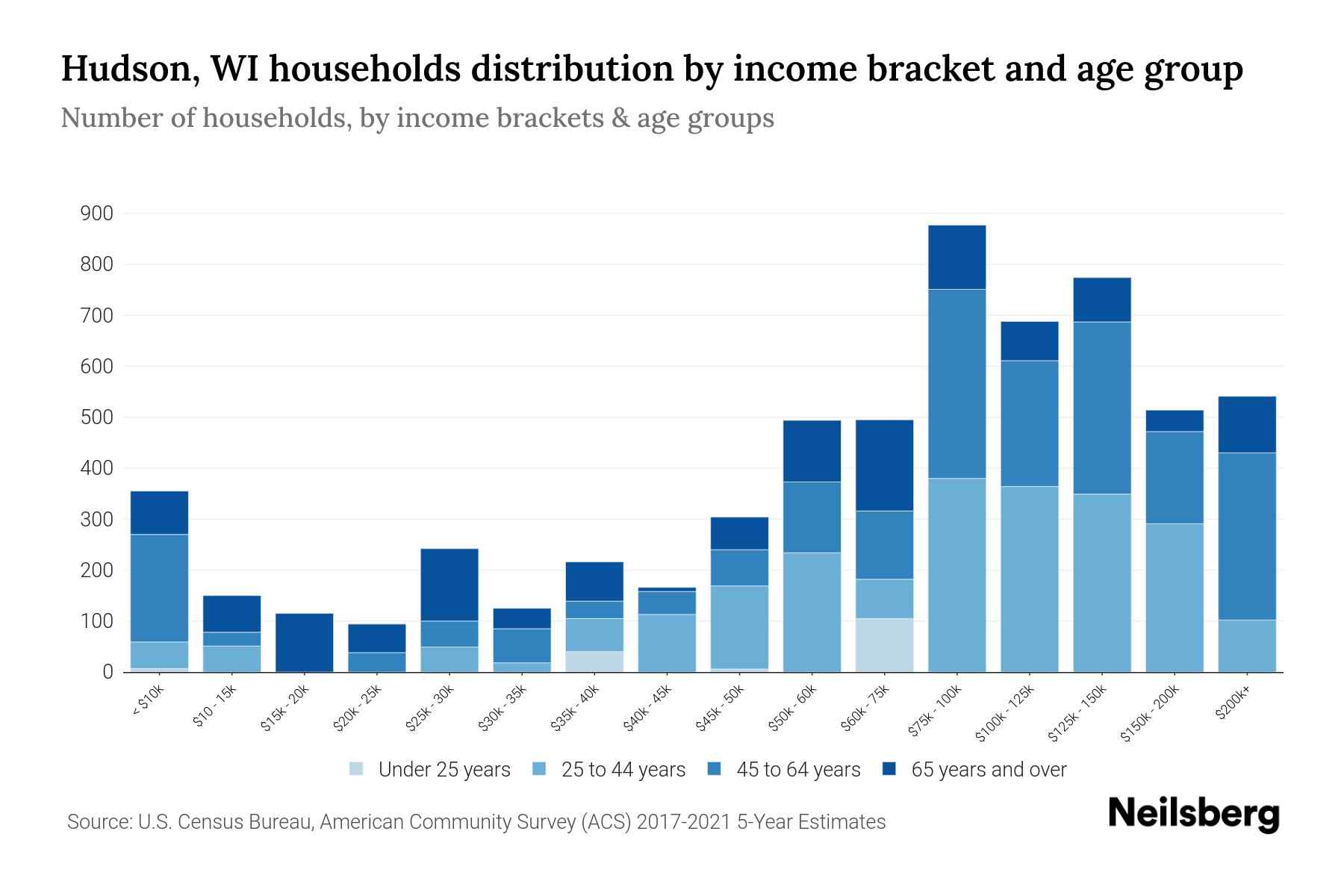 Hudson, WI Median Household By Age 2024 Update Neilsberg